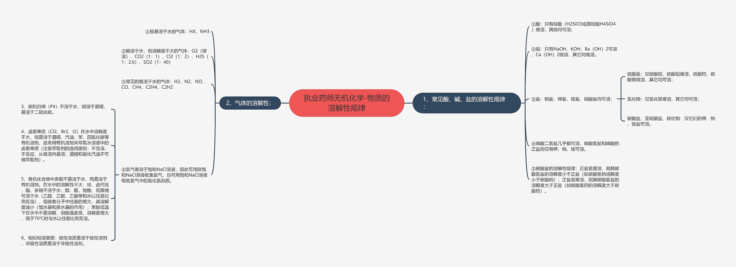 执业药师无机化学-物质的溶解性规律 执业药师无机化学-物质的溶解性规律