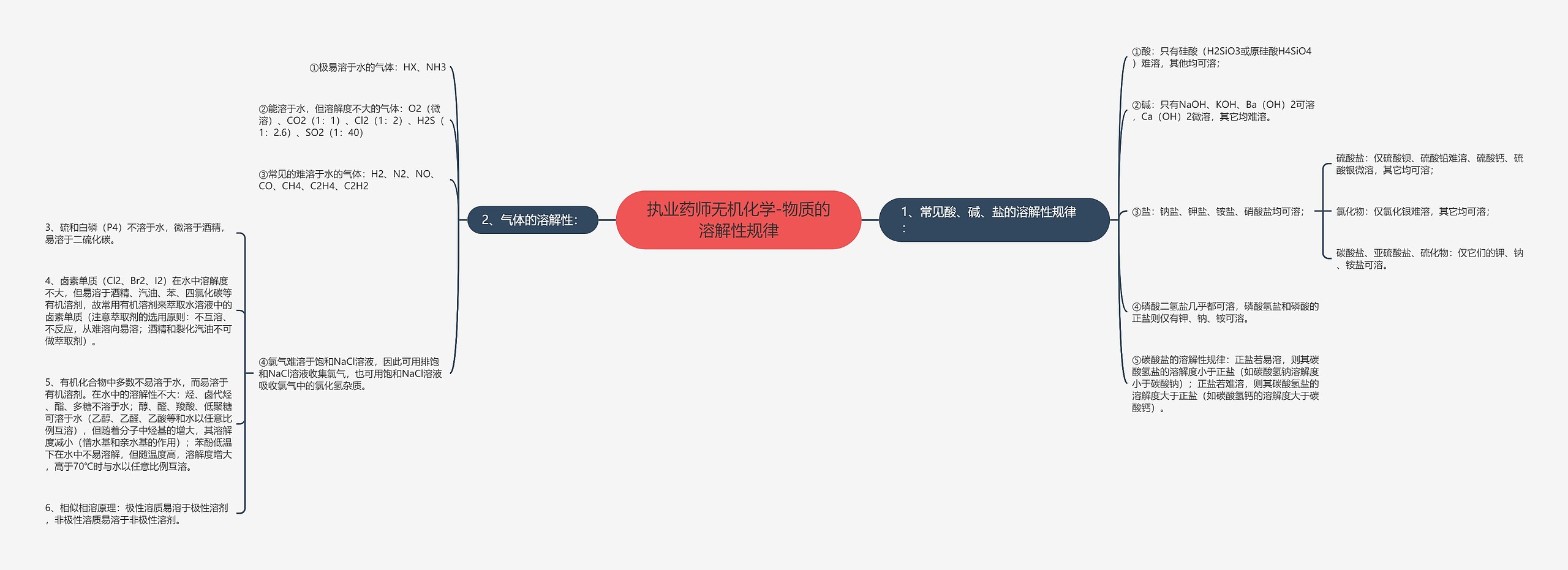 执业药师无机化学-物质的溶解性规律思维导图