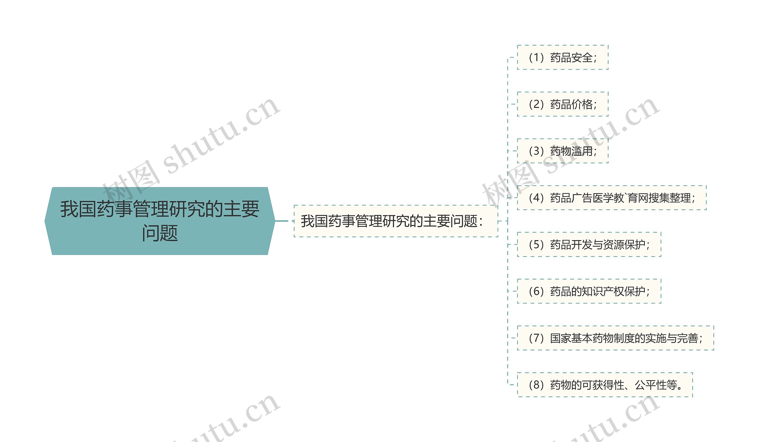 我国药事管理研究的主要问题