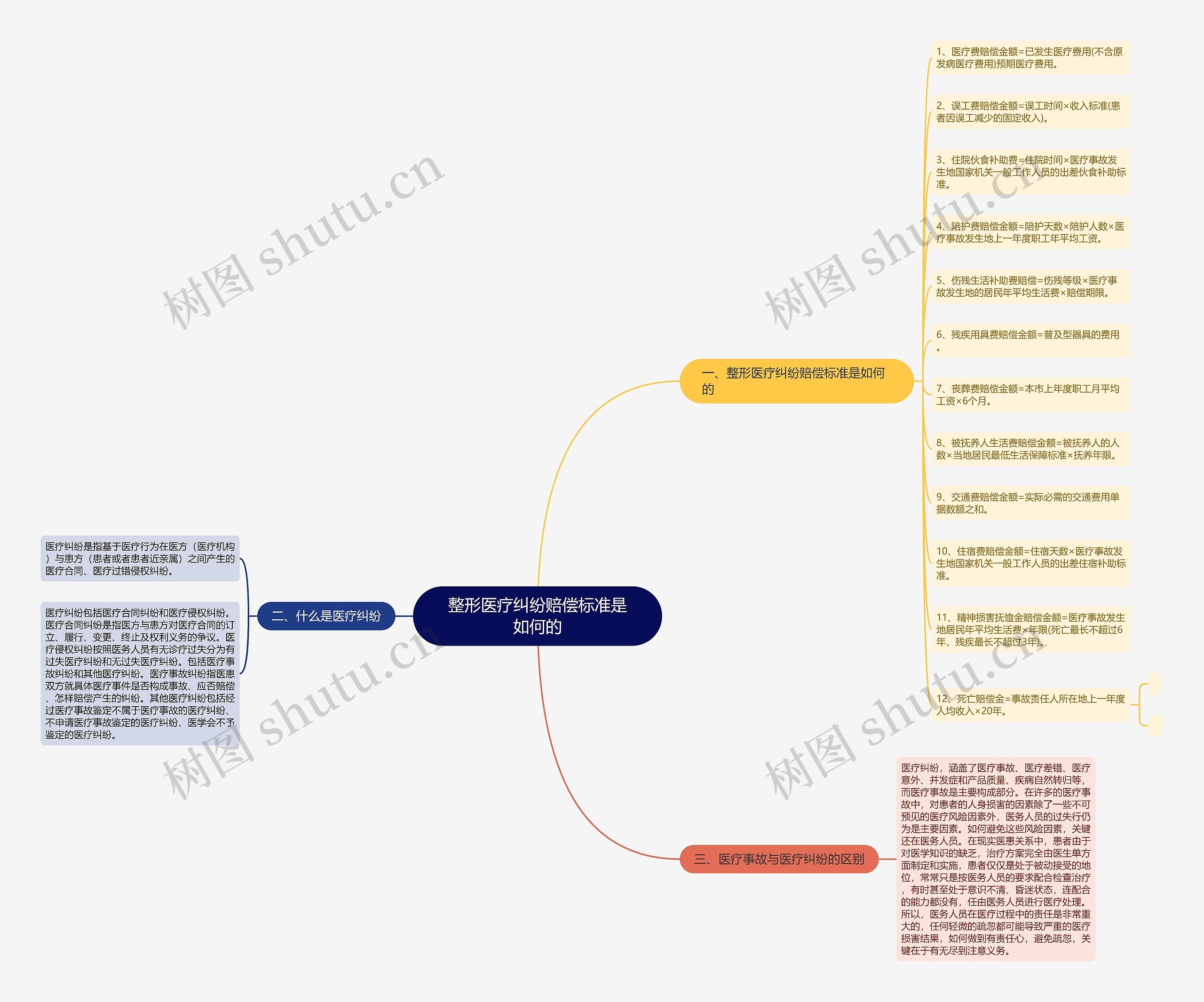 整形医疗纠纷赔偿标准是如何的思维导图
