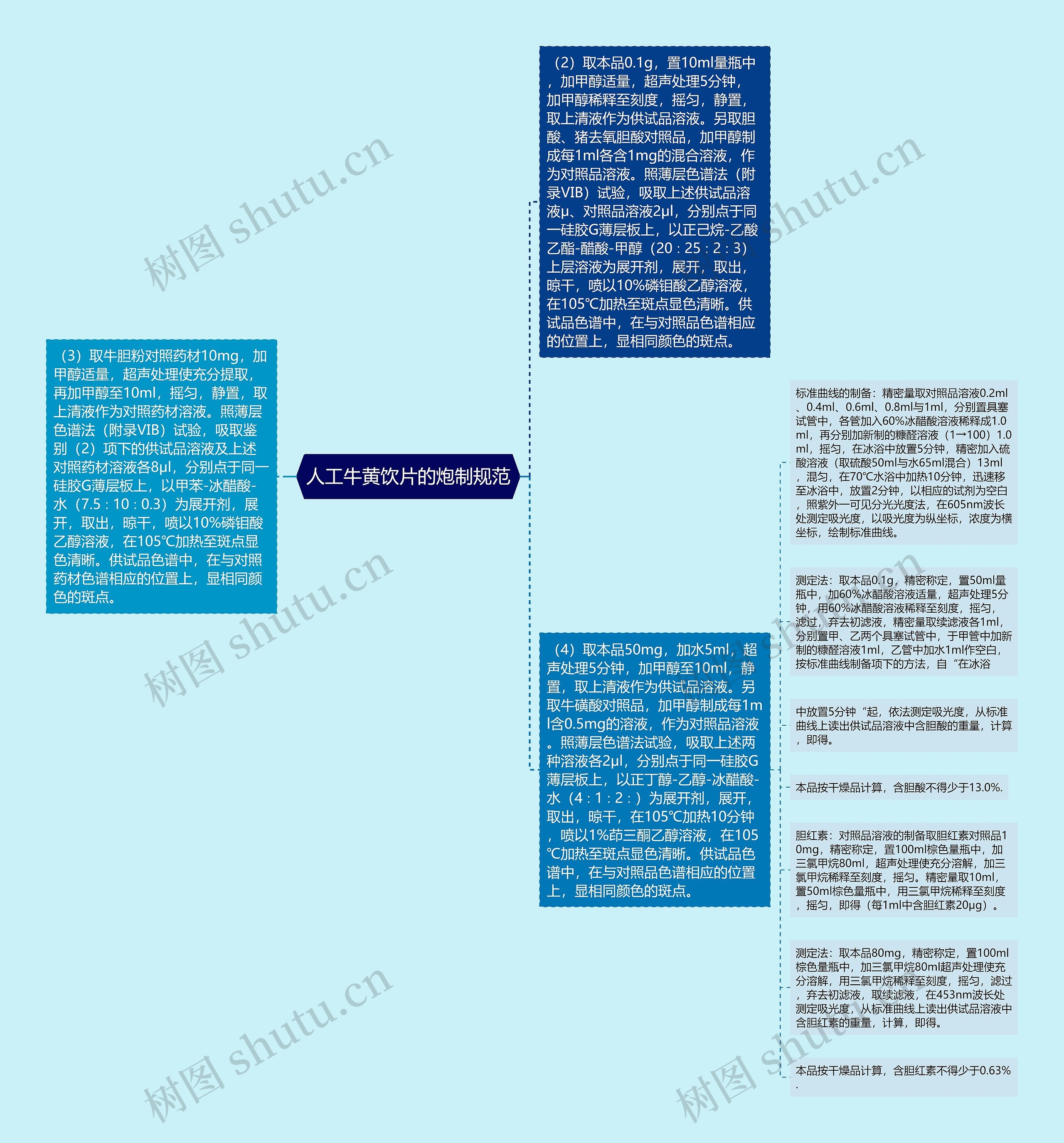 人工牛黄饮片的炮制规范思维导图