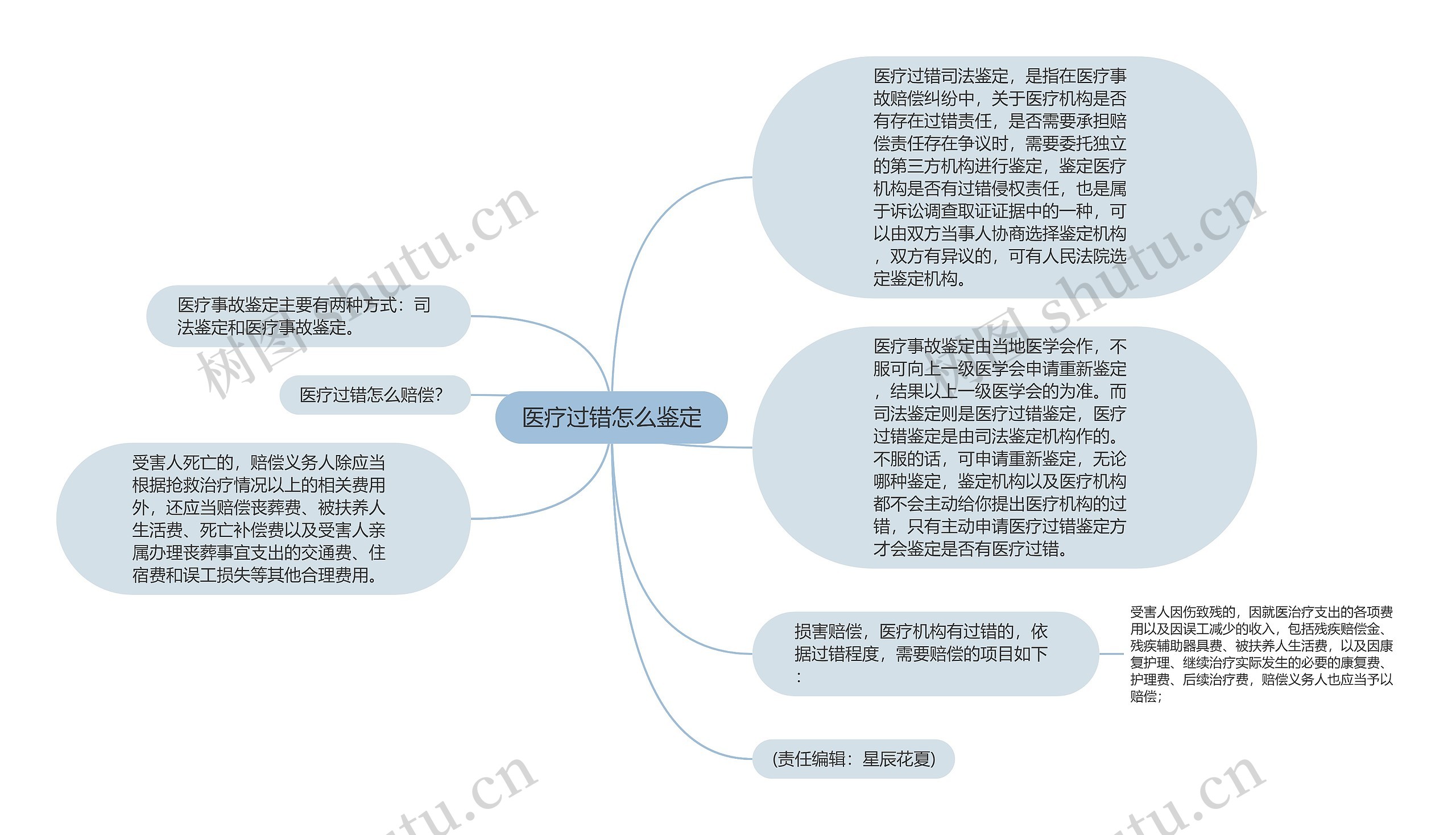 医疗过错怎么鉴定