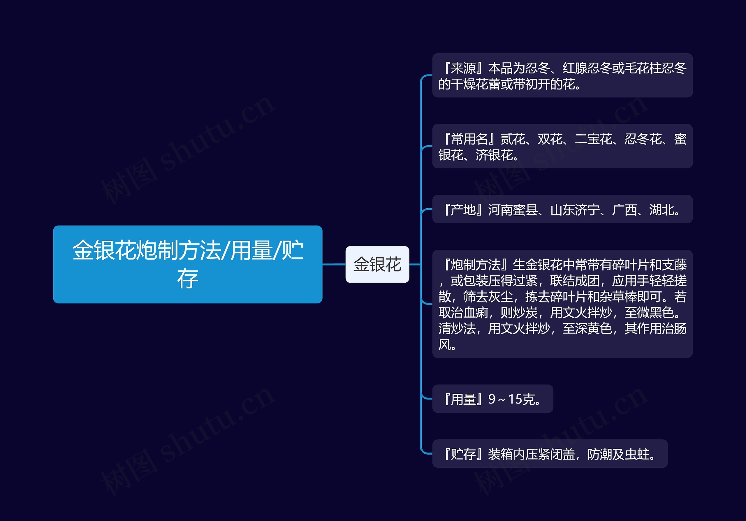 金银花炮制方法/用量/贮存思维导图