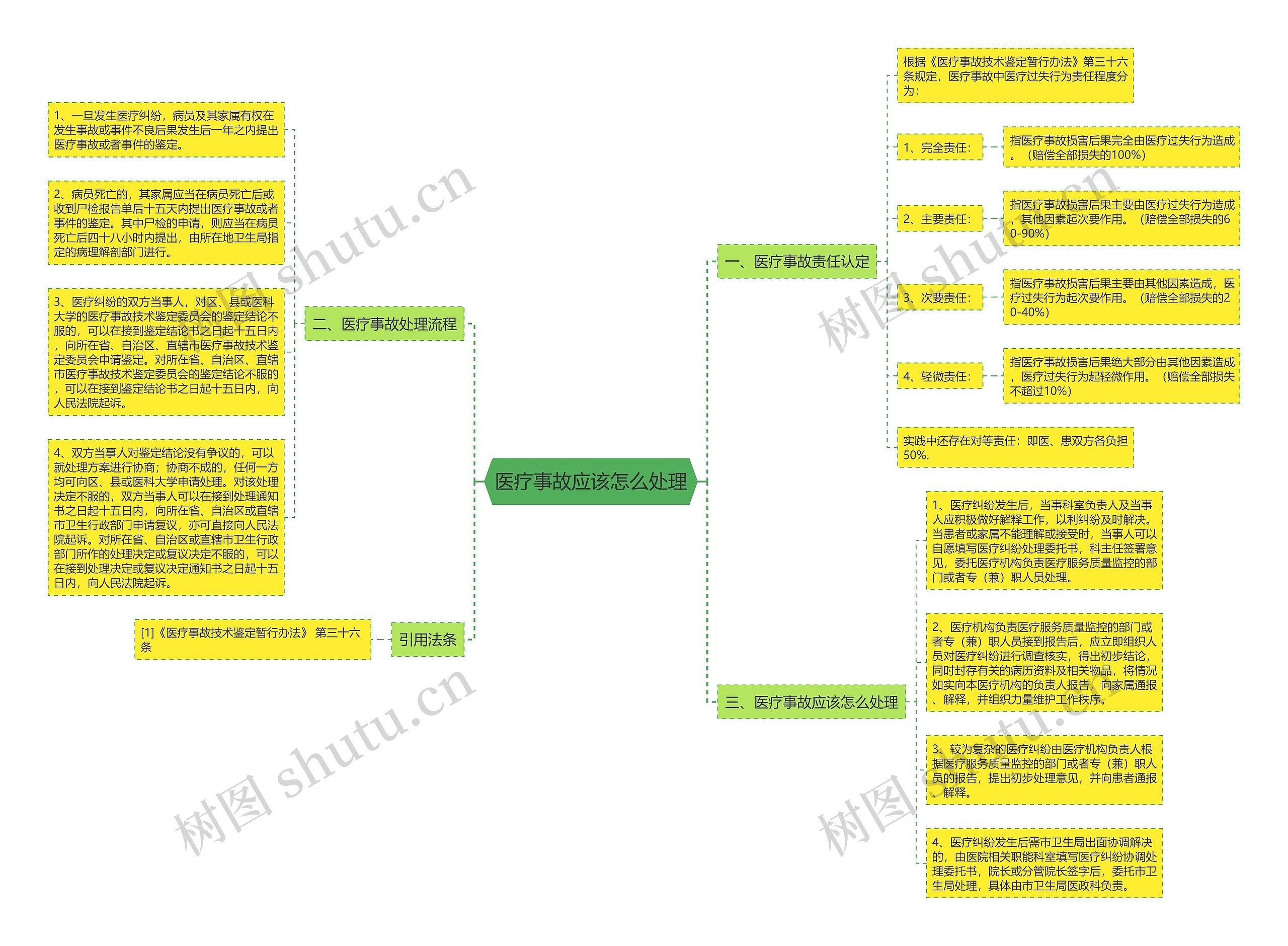 医疗事故应该怎么处理思维导图