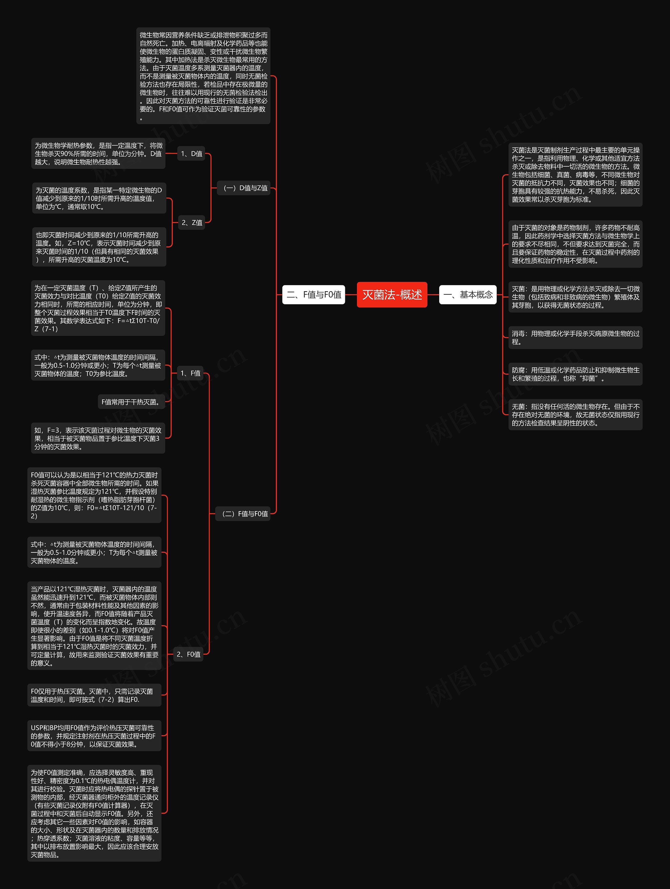 灭菌法-概述思维导图