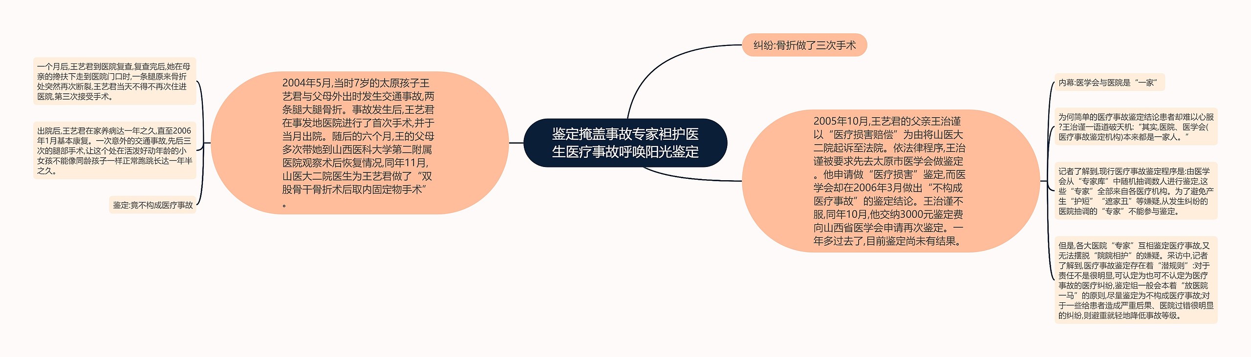 鉴定掩盖事故专家袒护医生医疗事故呼唤阳光鉴定