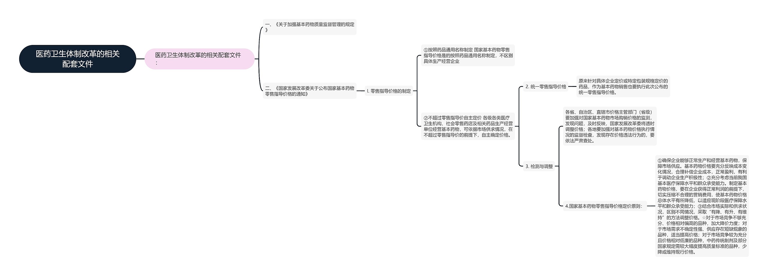 医药卫生体制改革的相关配套文件思维导图