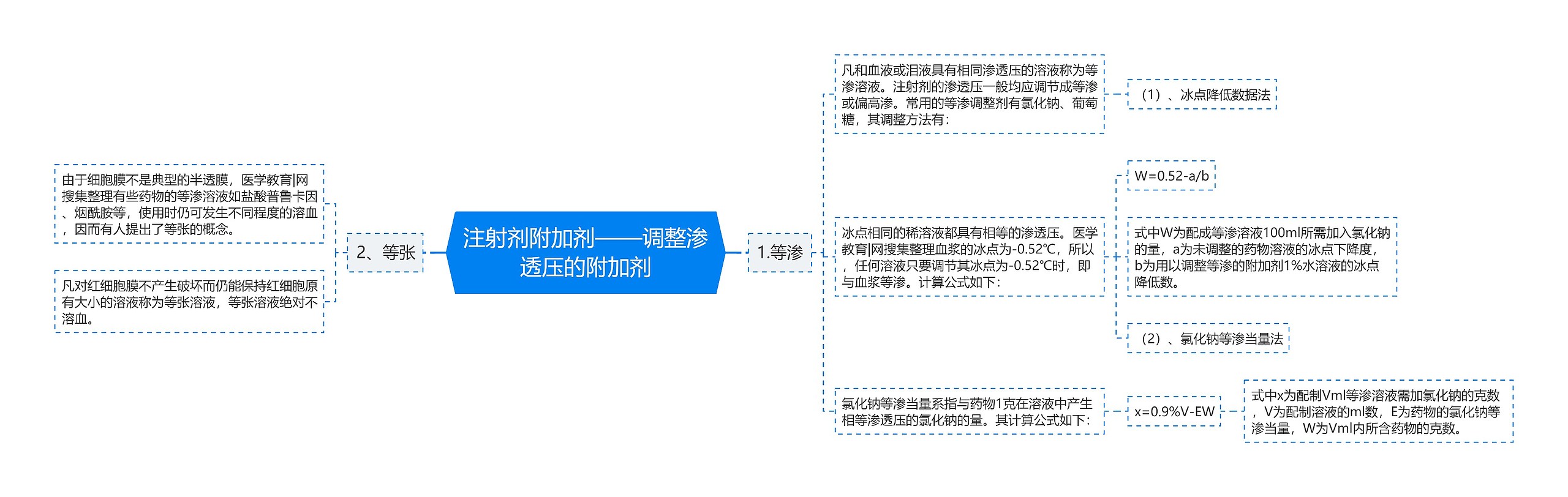 注射剂附加剂——调整渗透压的附加剂思维导图