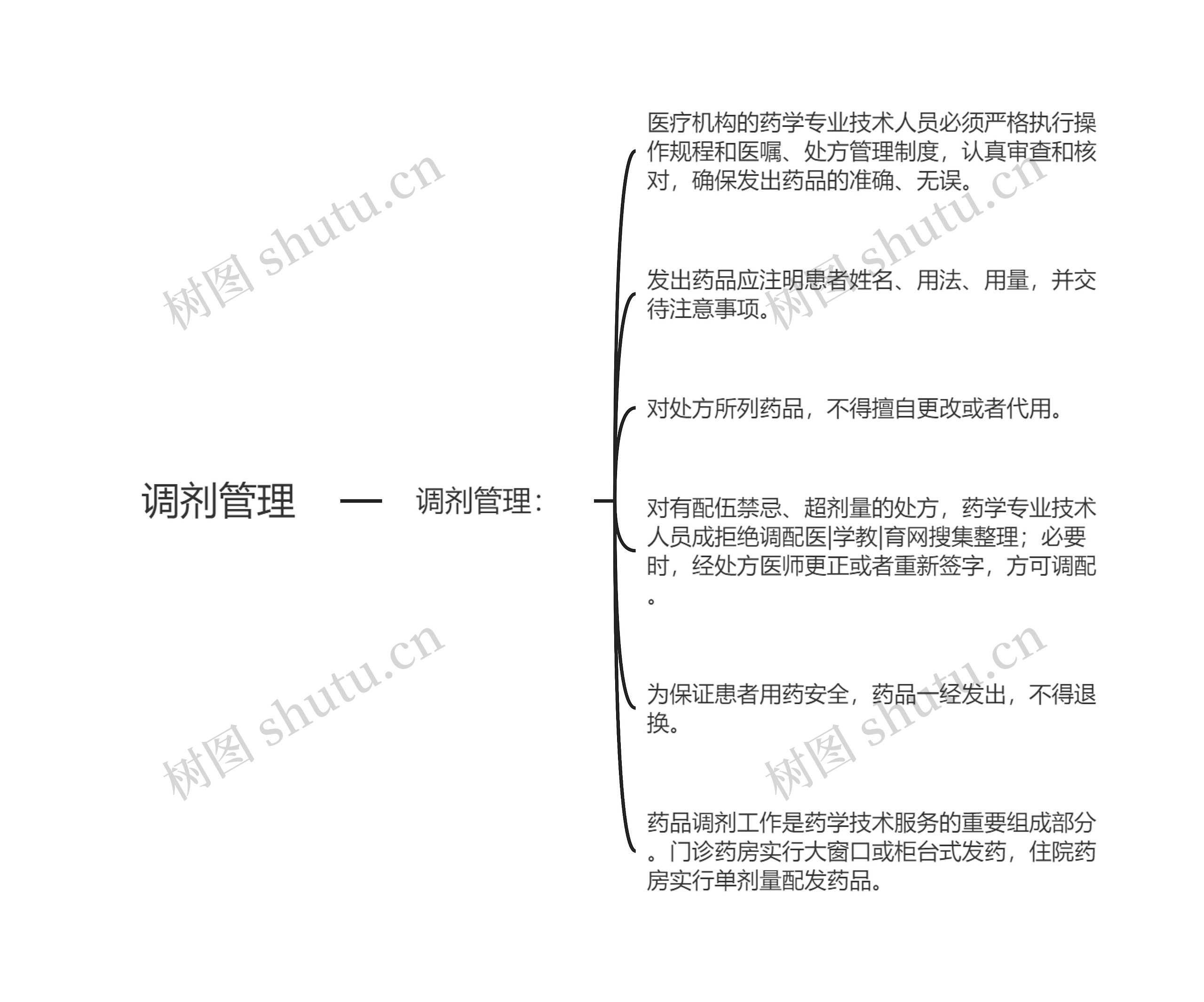 调剂管理思维导图