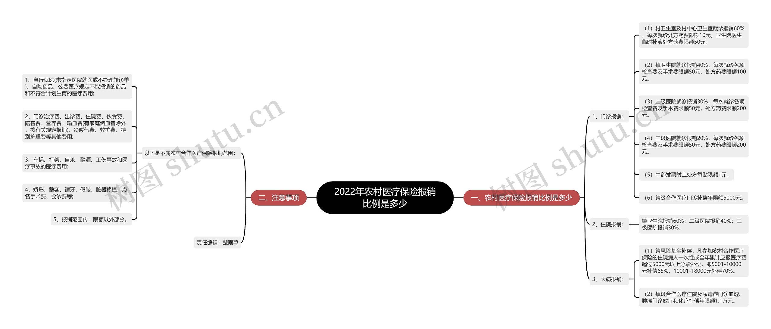 2022年农村医疗保险报销比例是多少 2022年农村医疗保险报销比例是多少