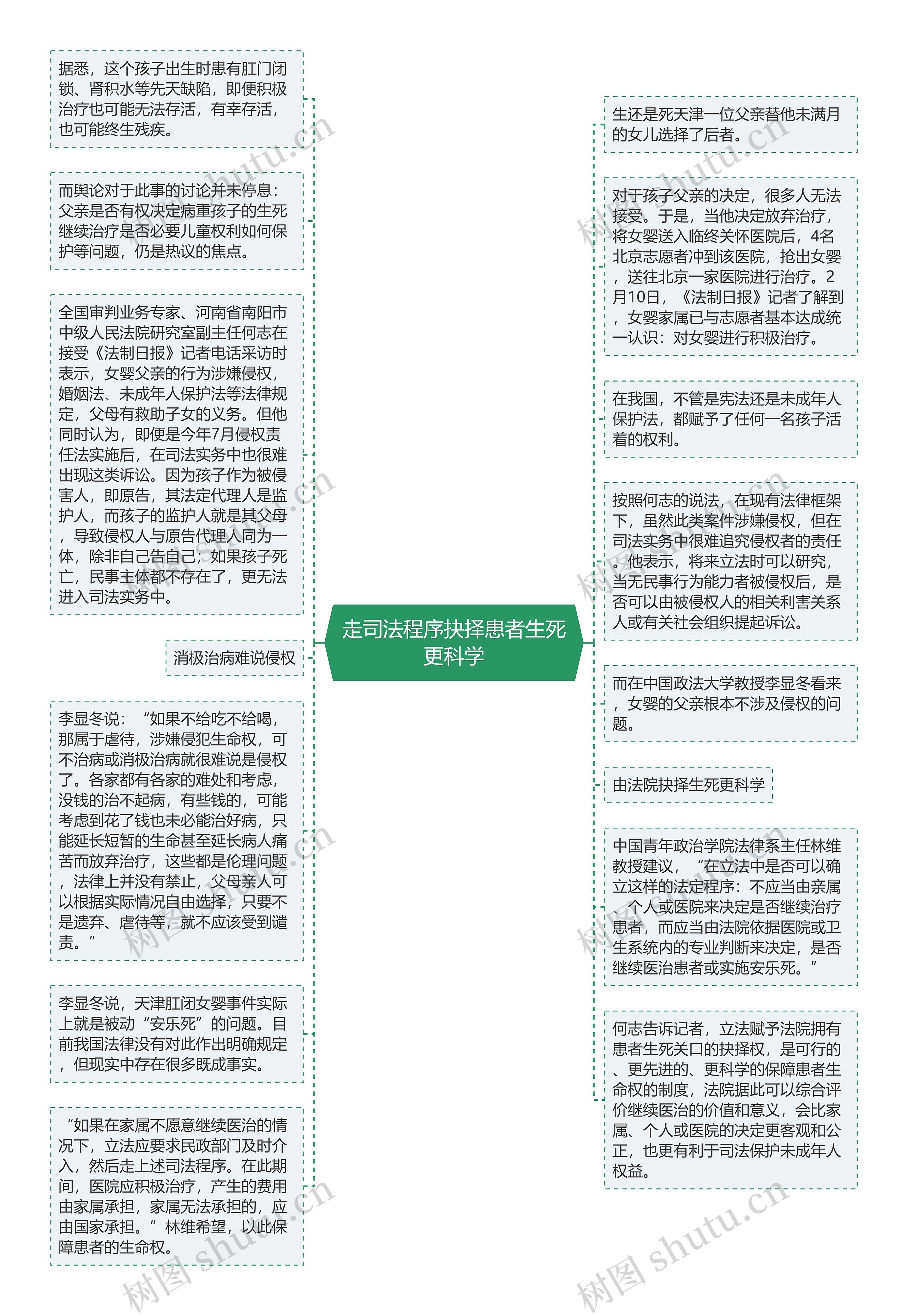 走司法程序抉择患者生死更科学思维导图