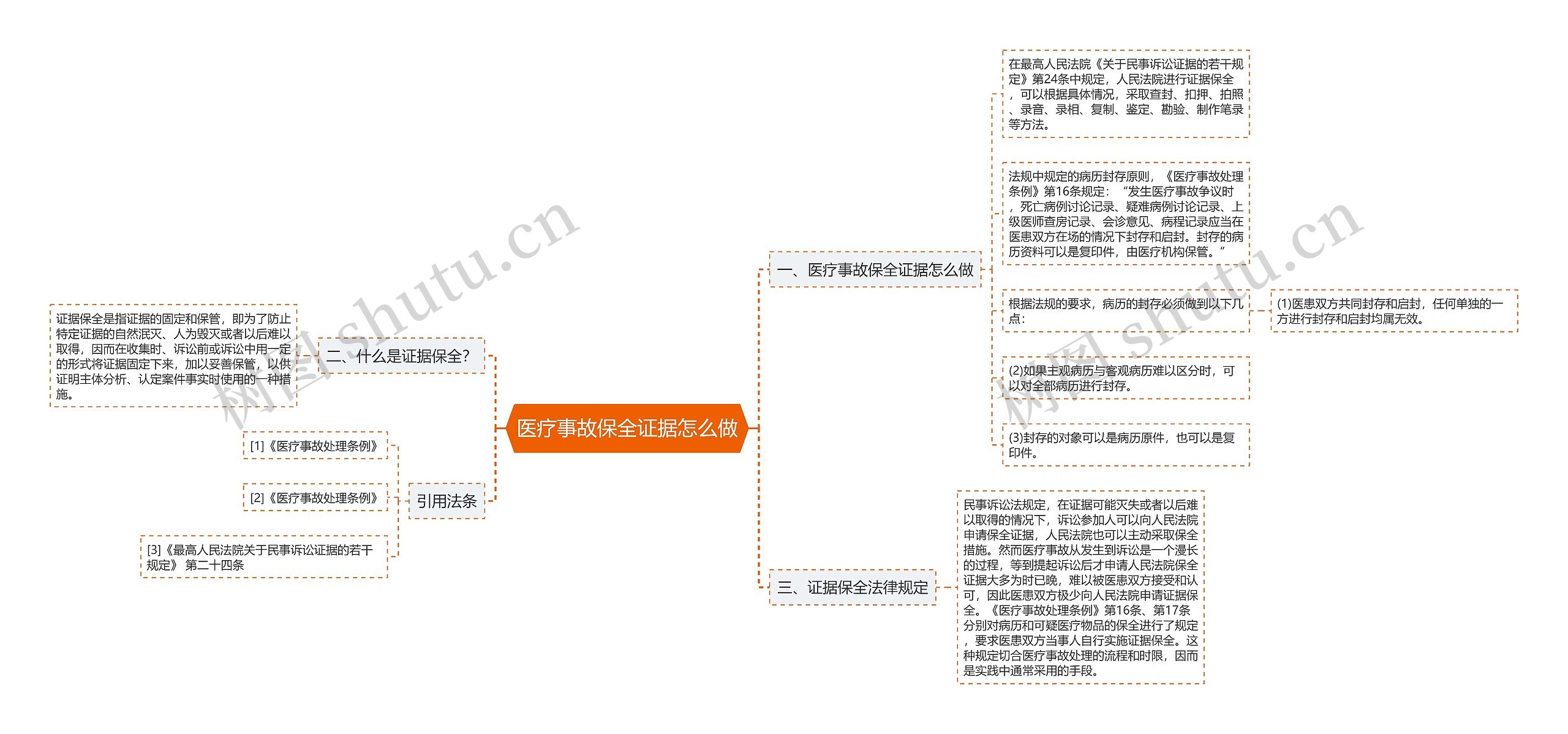 医疗事故保全证据怎么做思维导图