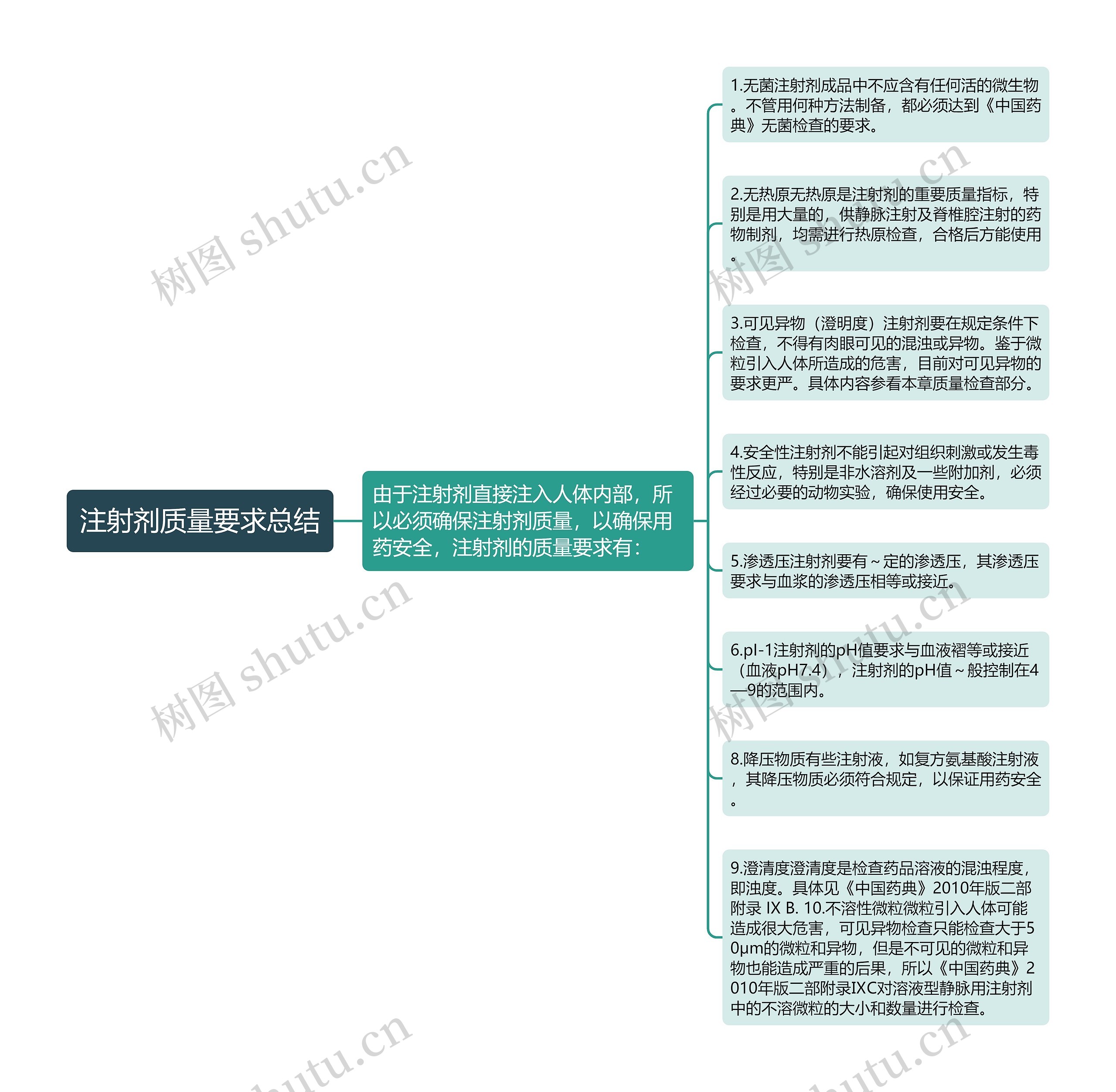 注射剂质量要求总结思维导图