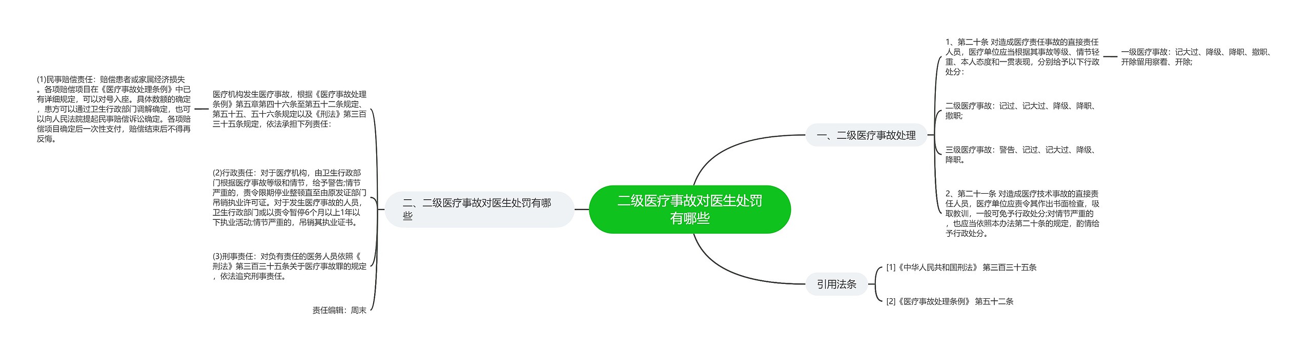 二级医疗事故对医生处罚有哪些