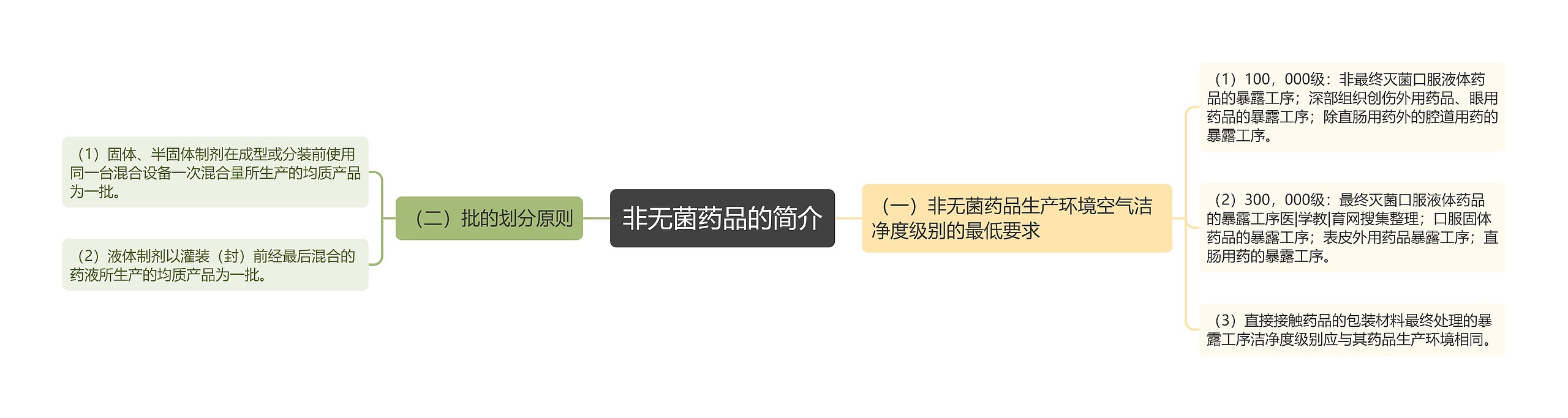 非无菌药品的简介
