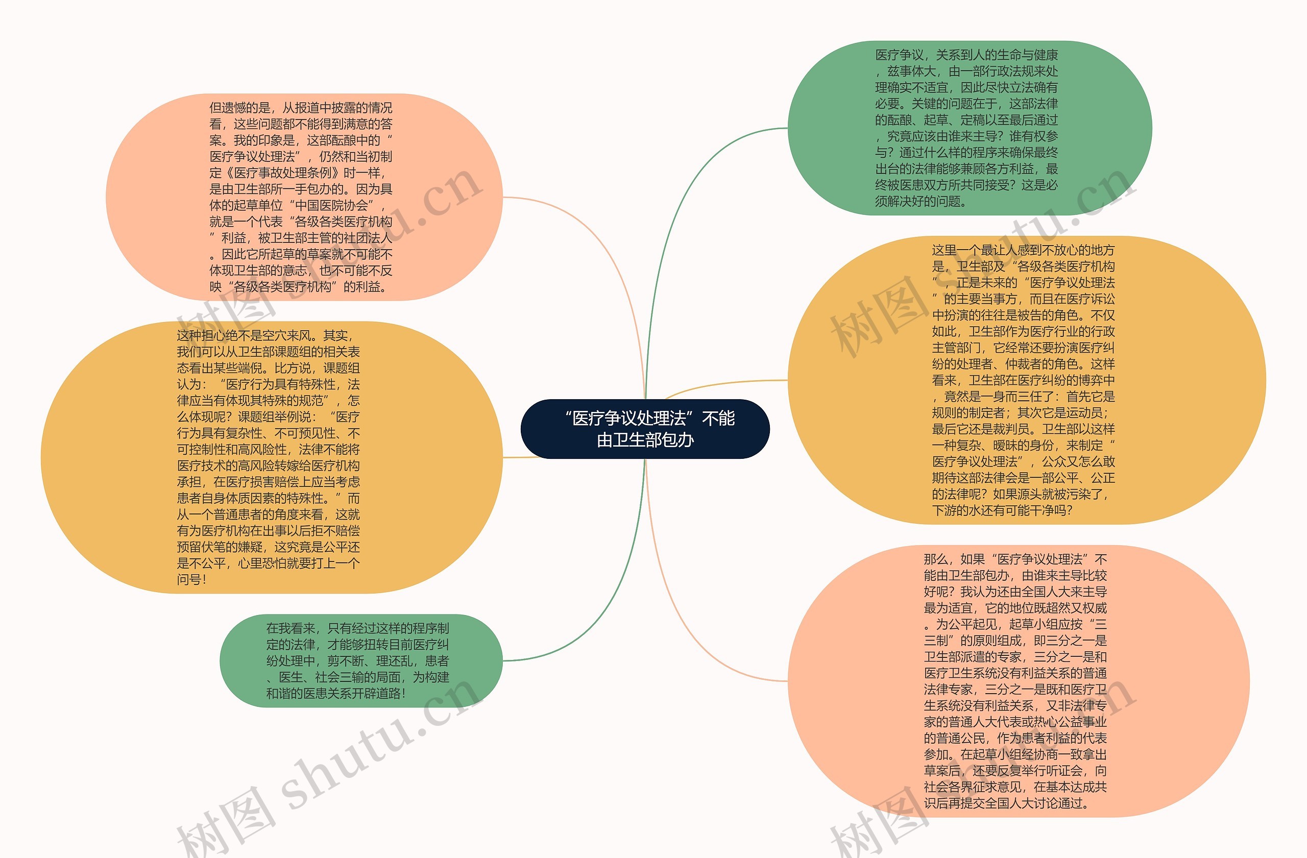 “医疗争议处理法”不能由卫生部包办思维导图