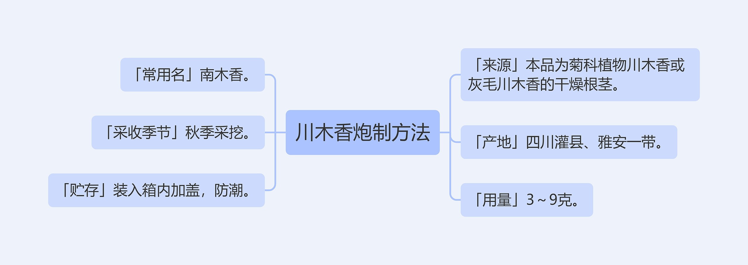 川木香炮制方法思维导图