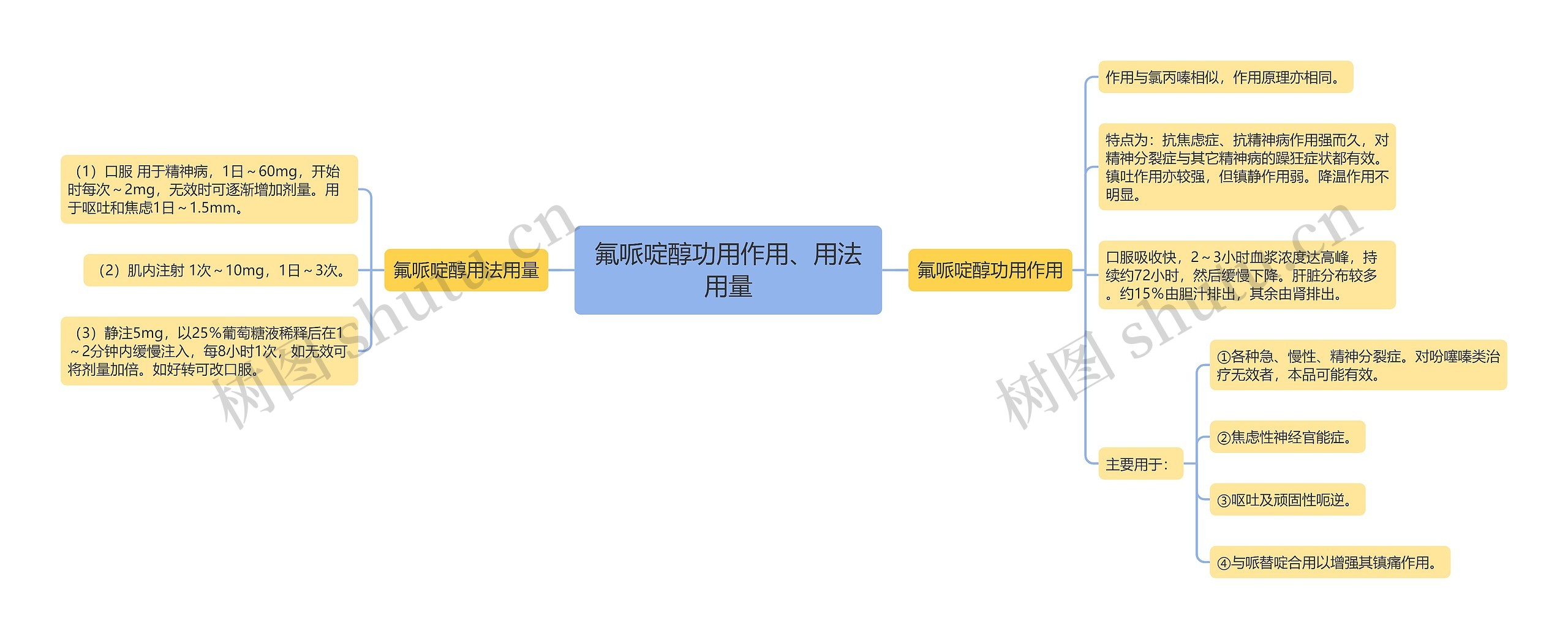 氟哌啶醇功用作用、用法用量思维导图