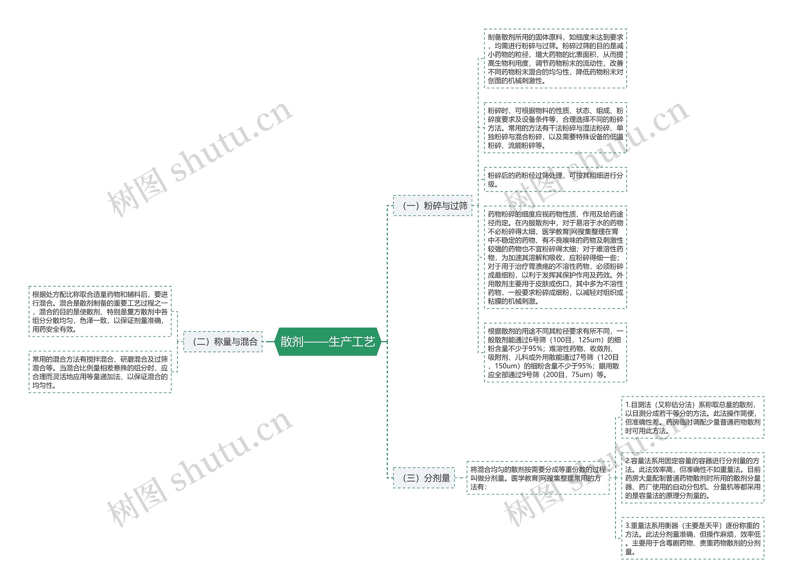 散剂——生产工艺思维导图