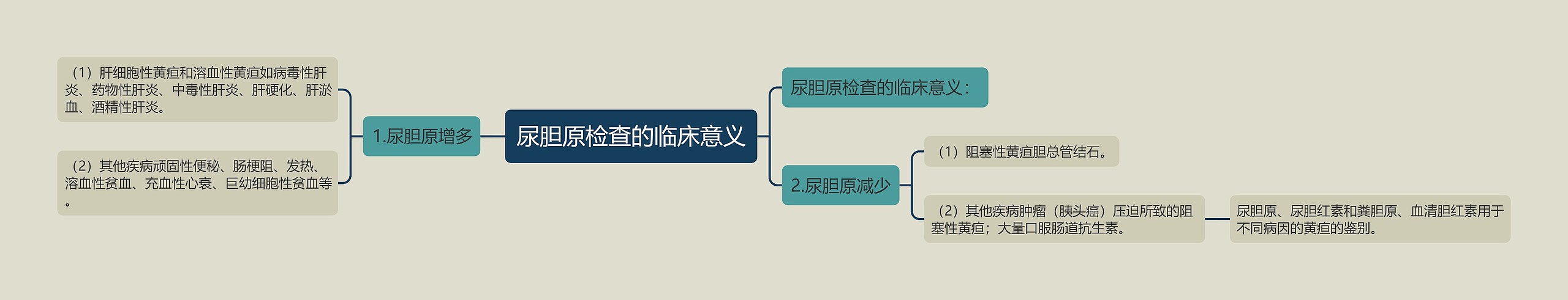 尿胆原检查的临床意义 尿胆原检查的临床意义