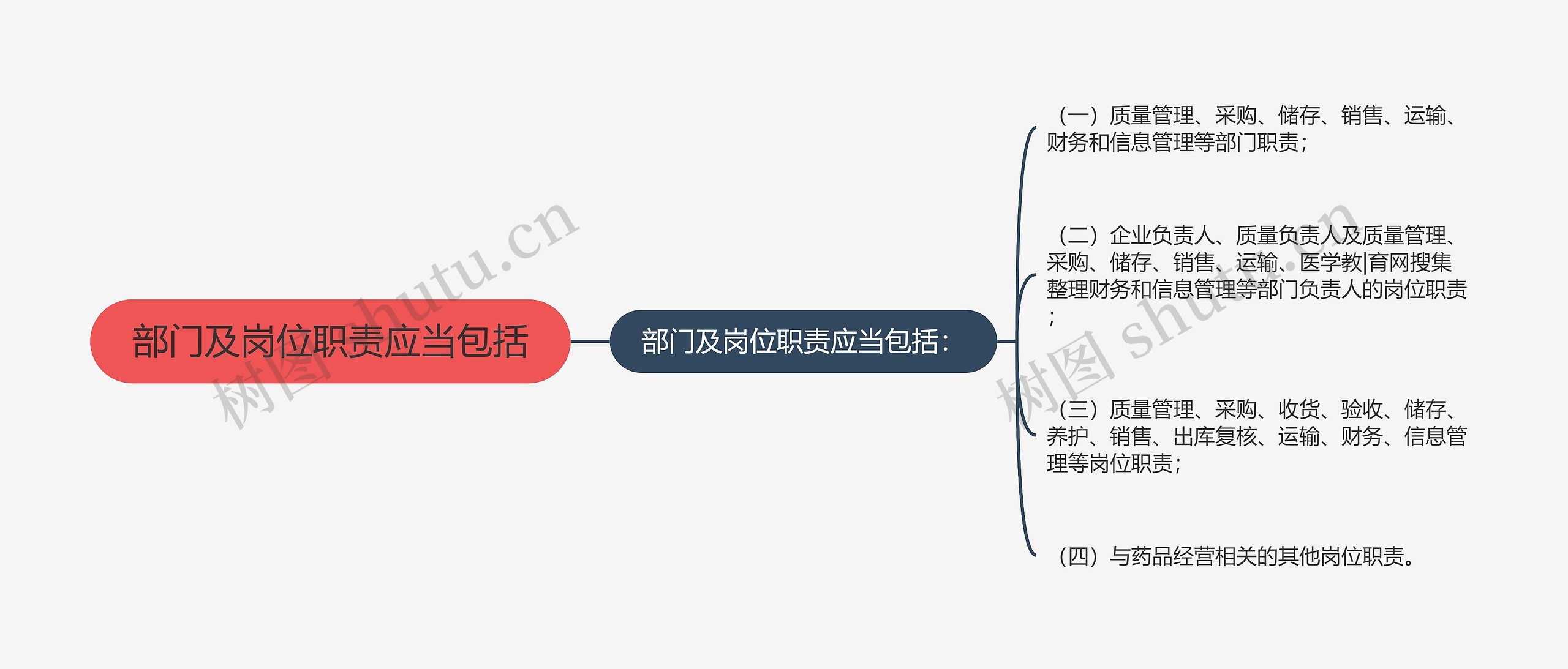 部门及岗位职责应当包括 部门及岗位职责应当包括