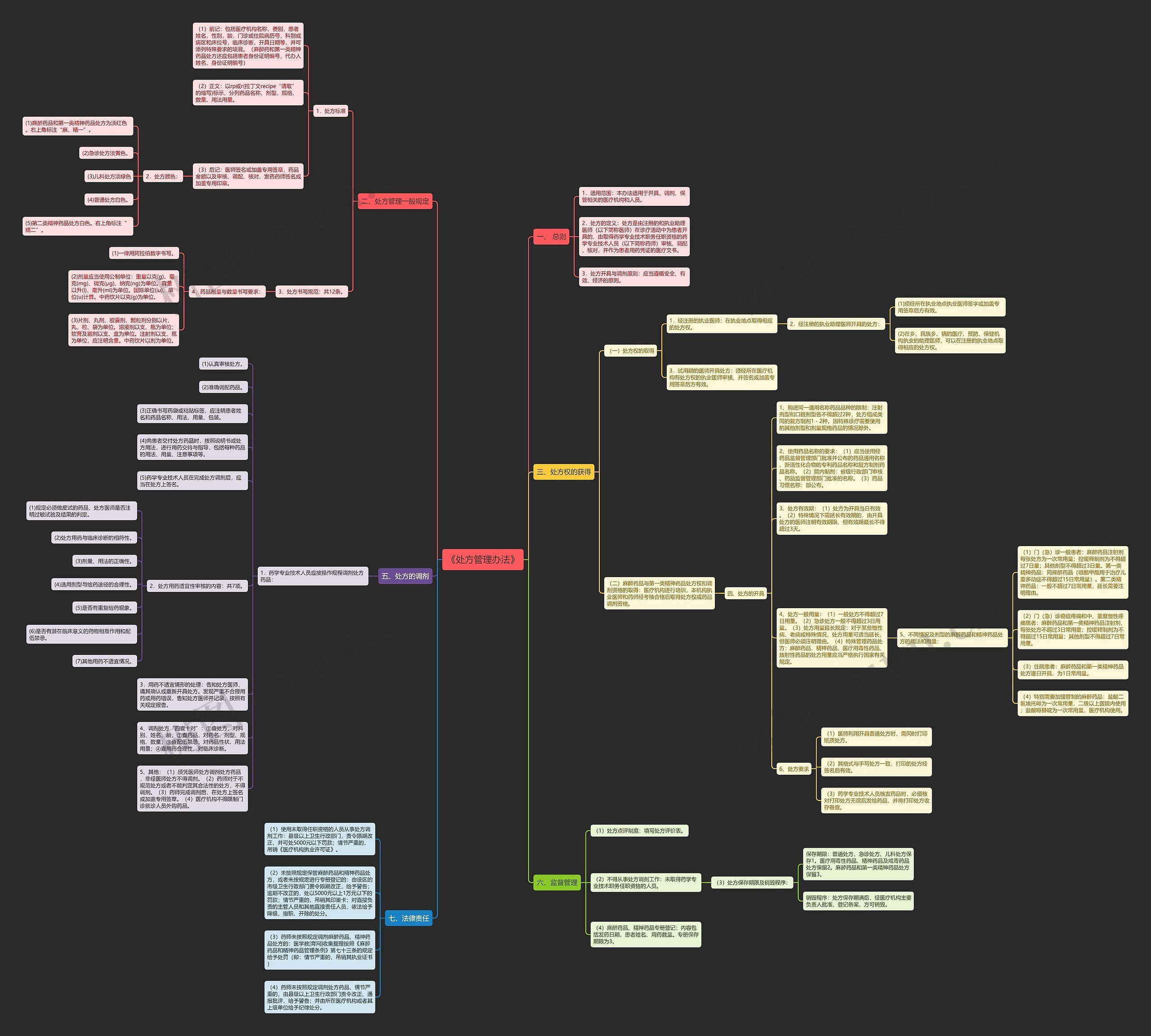 《处方管理办法》 《处方管理办法》