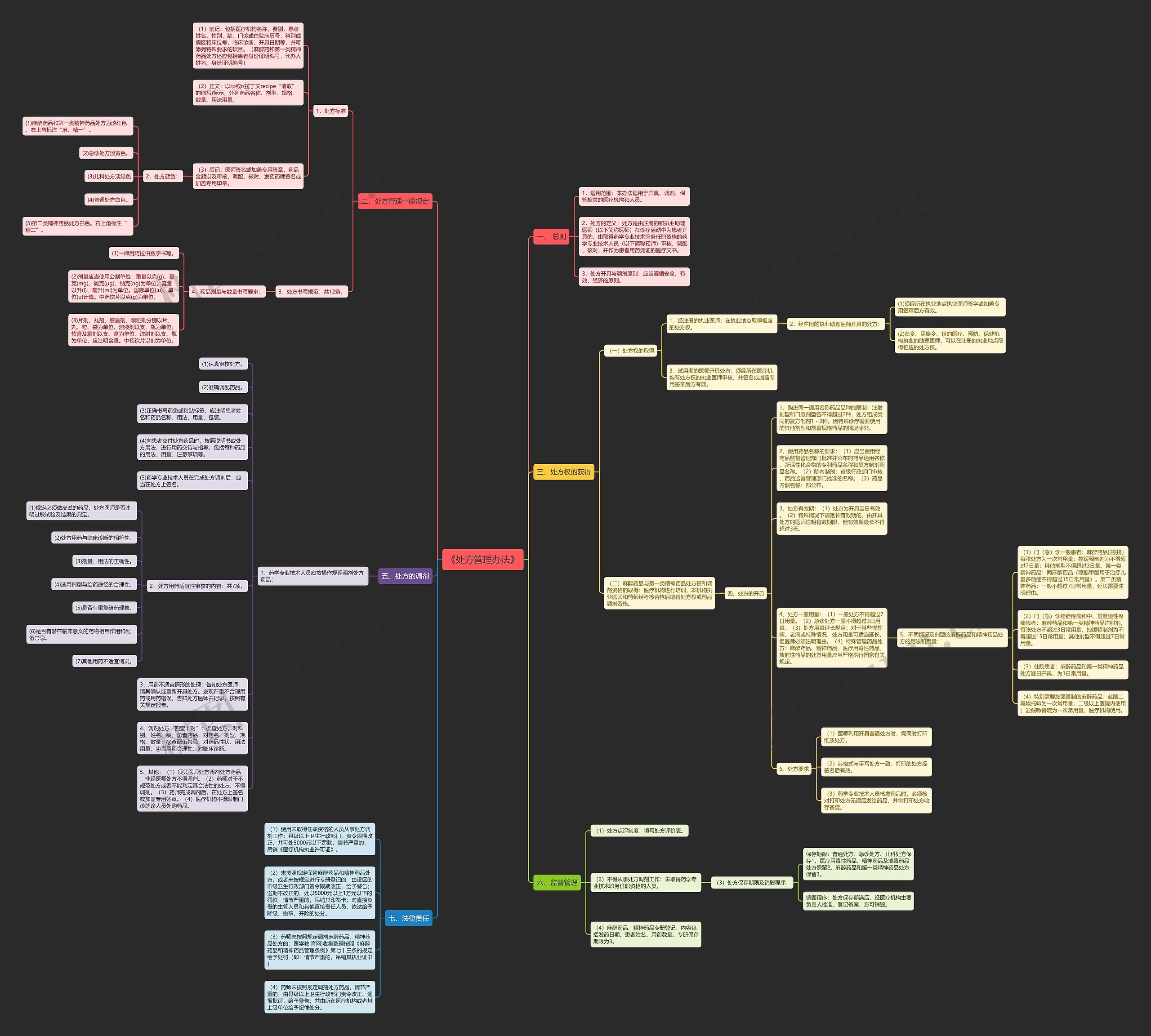 《处方管理办法》思维导图