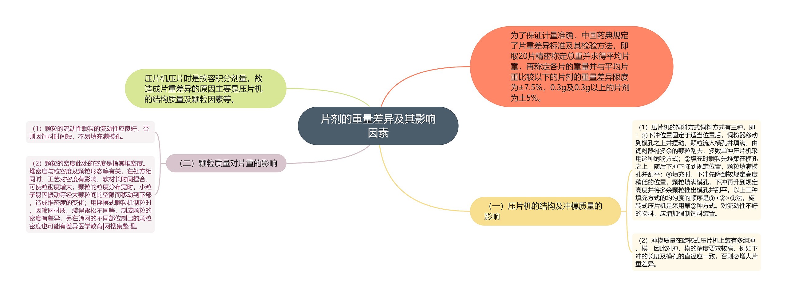 片剂的重量差异及其影响因素思维导图