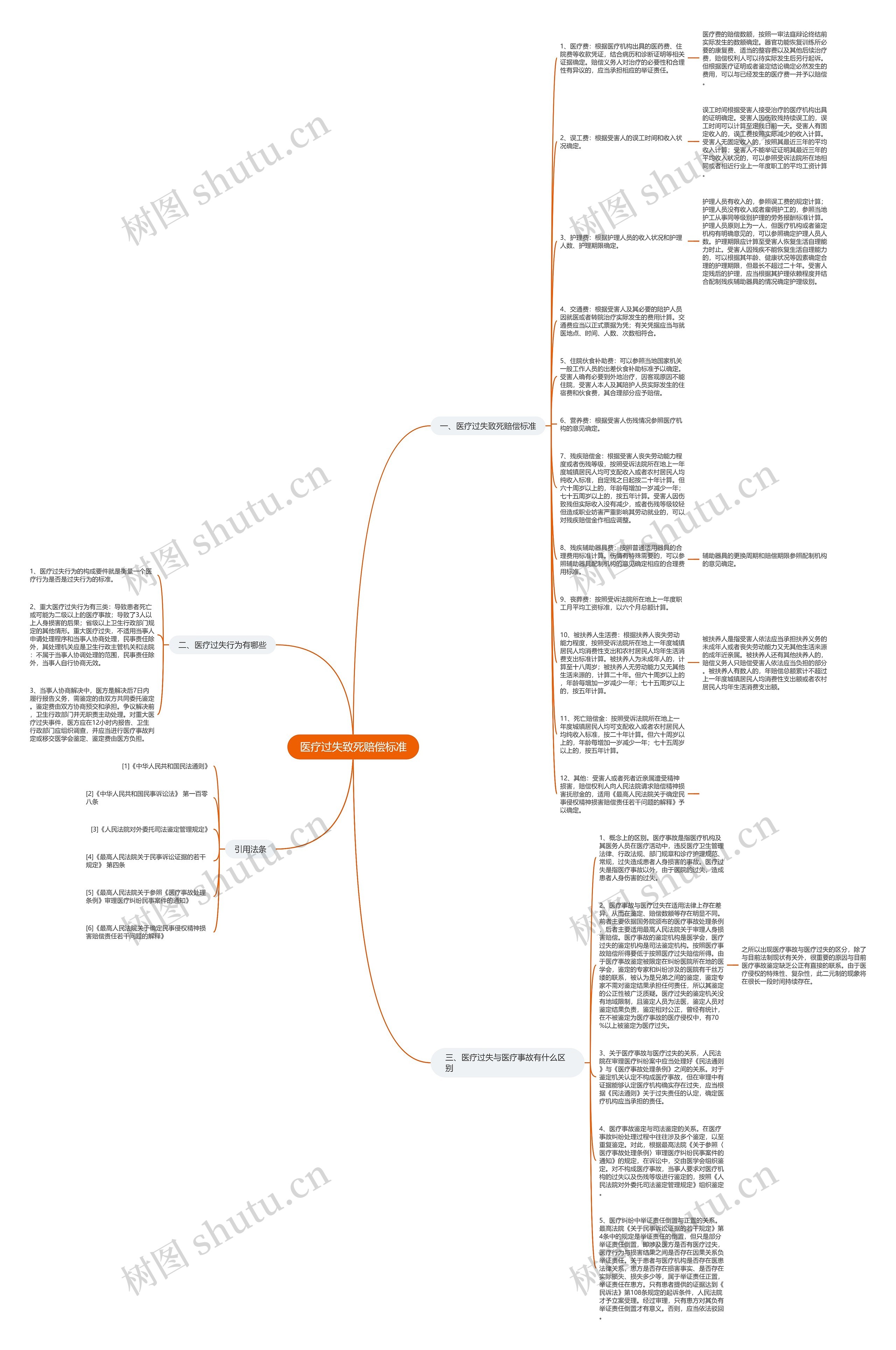 医疗过失致死赔偿标准思维导图