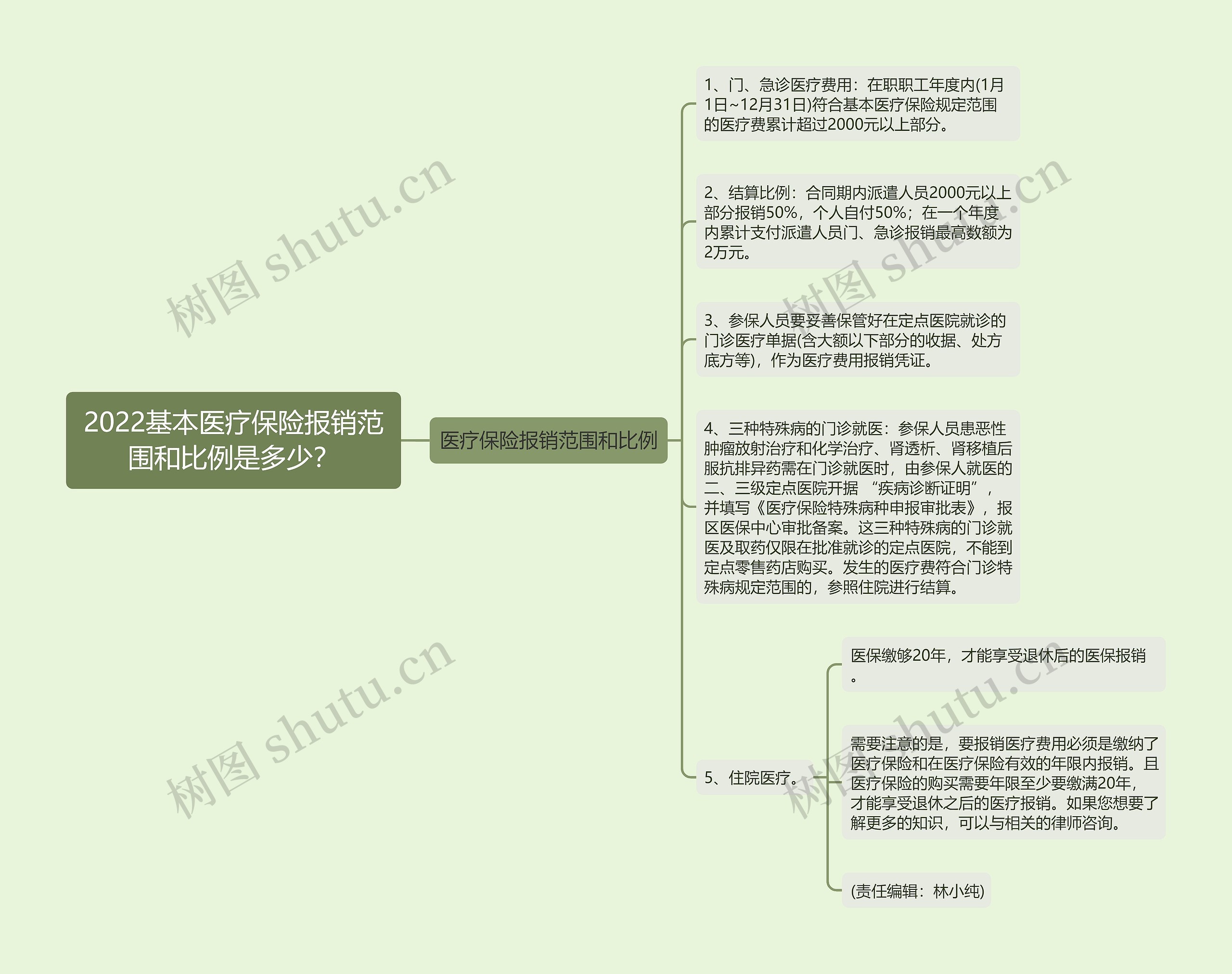 2022基本医疗保险报销范围和比例是多少？思维导图