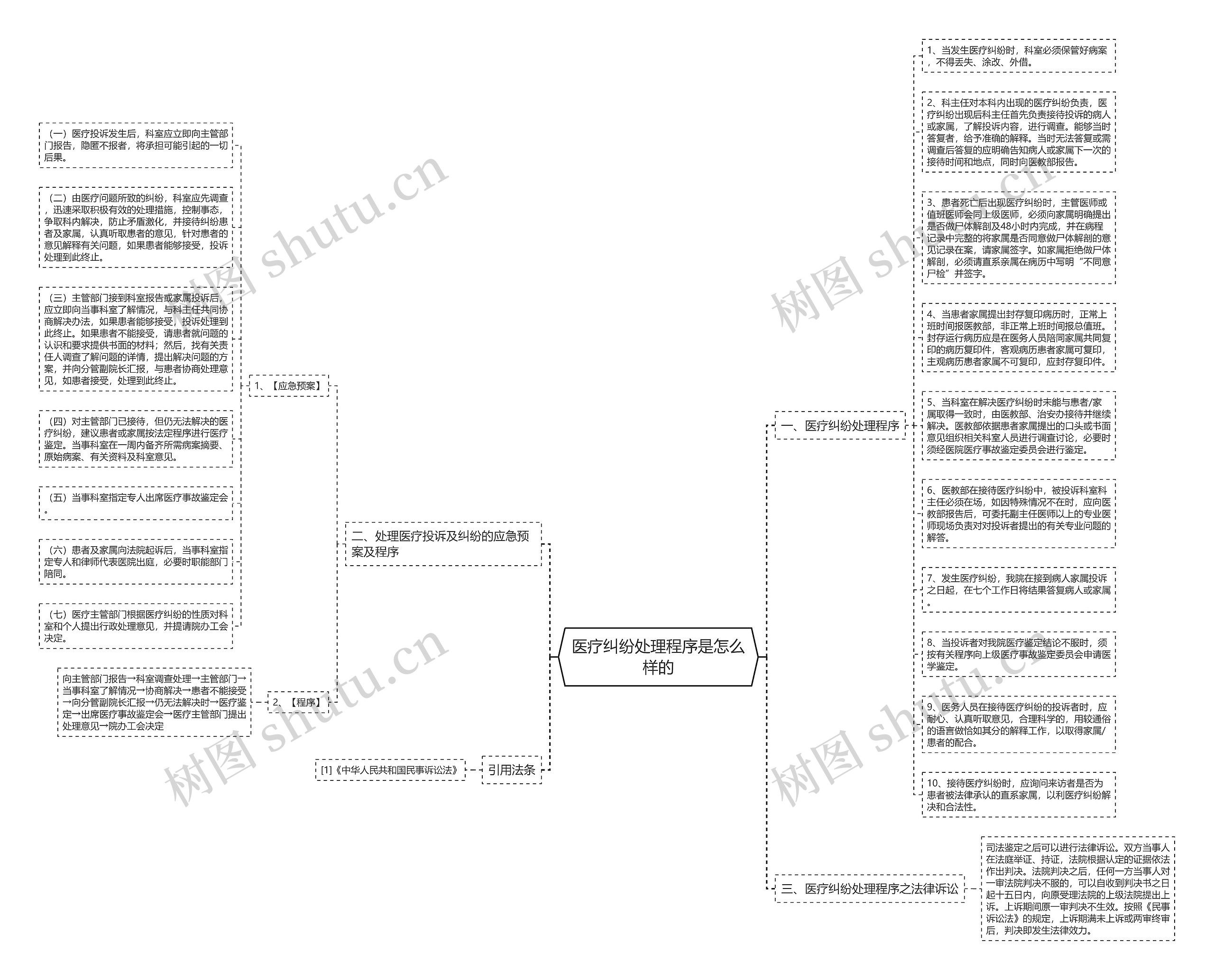 医疗纠纷处理程序是怎么样的思维导图