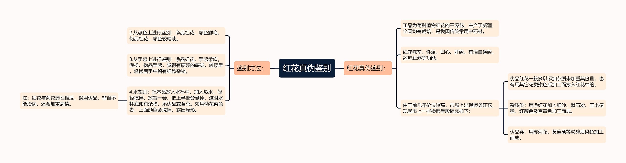 红花真伪鉴别 红花真伪鉴别