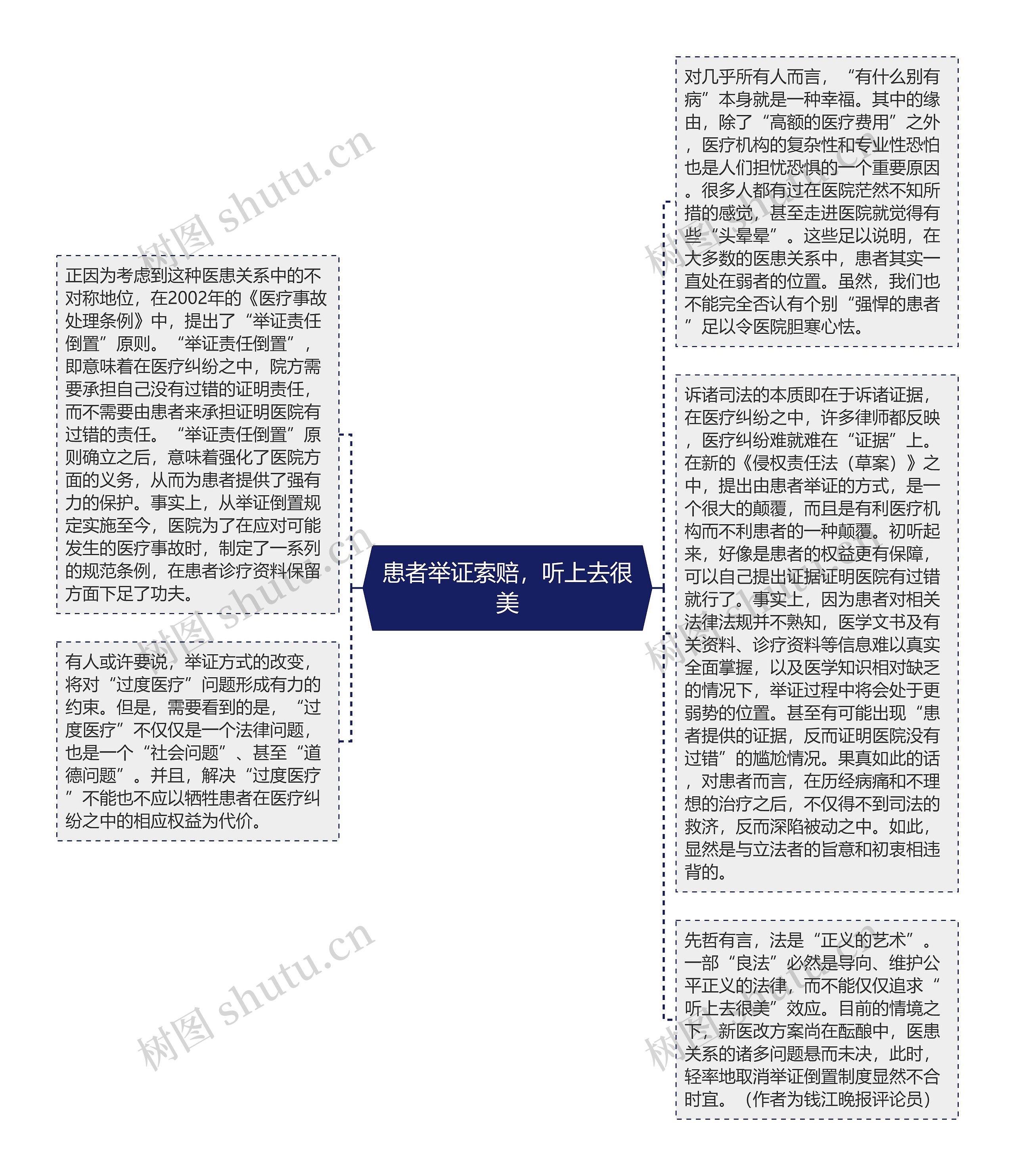 患者举证索赔，听上去很美思维导图