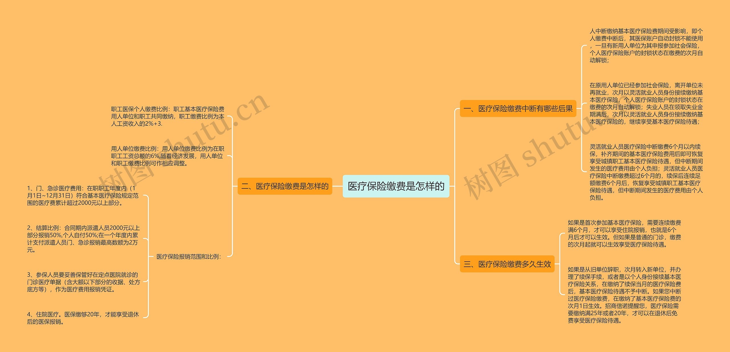 医疗保险缴费是怎样的思维导图