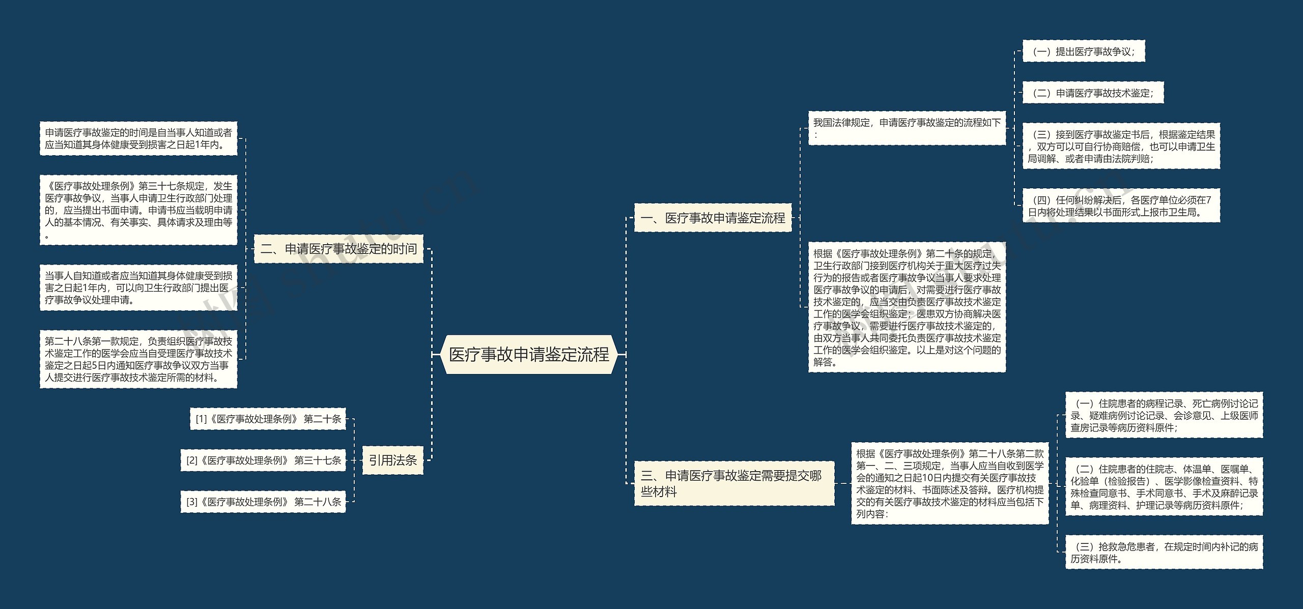 医疗事故申请鉴定流程思维导图