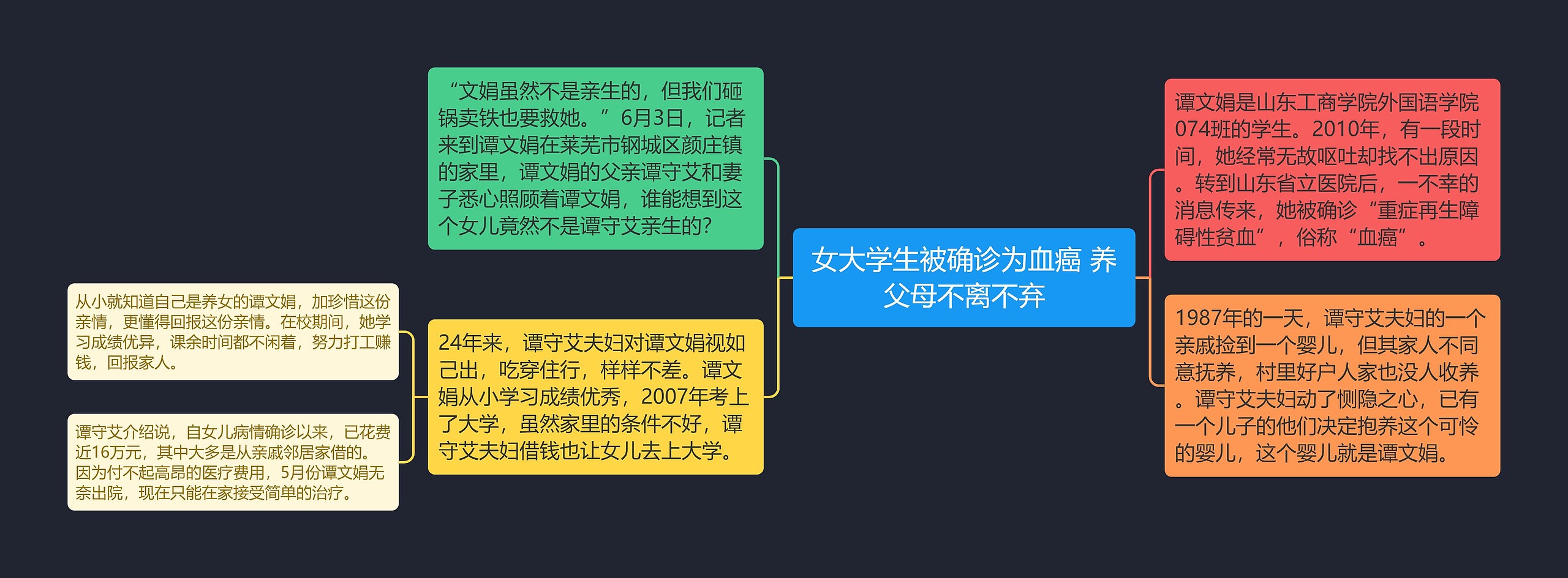 女大学生被确诊为血癌 养父母不离不弃思维导图