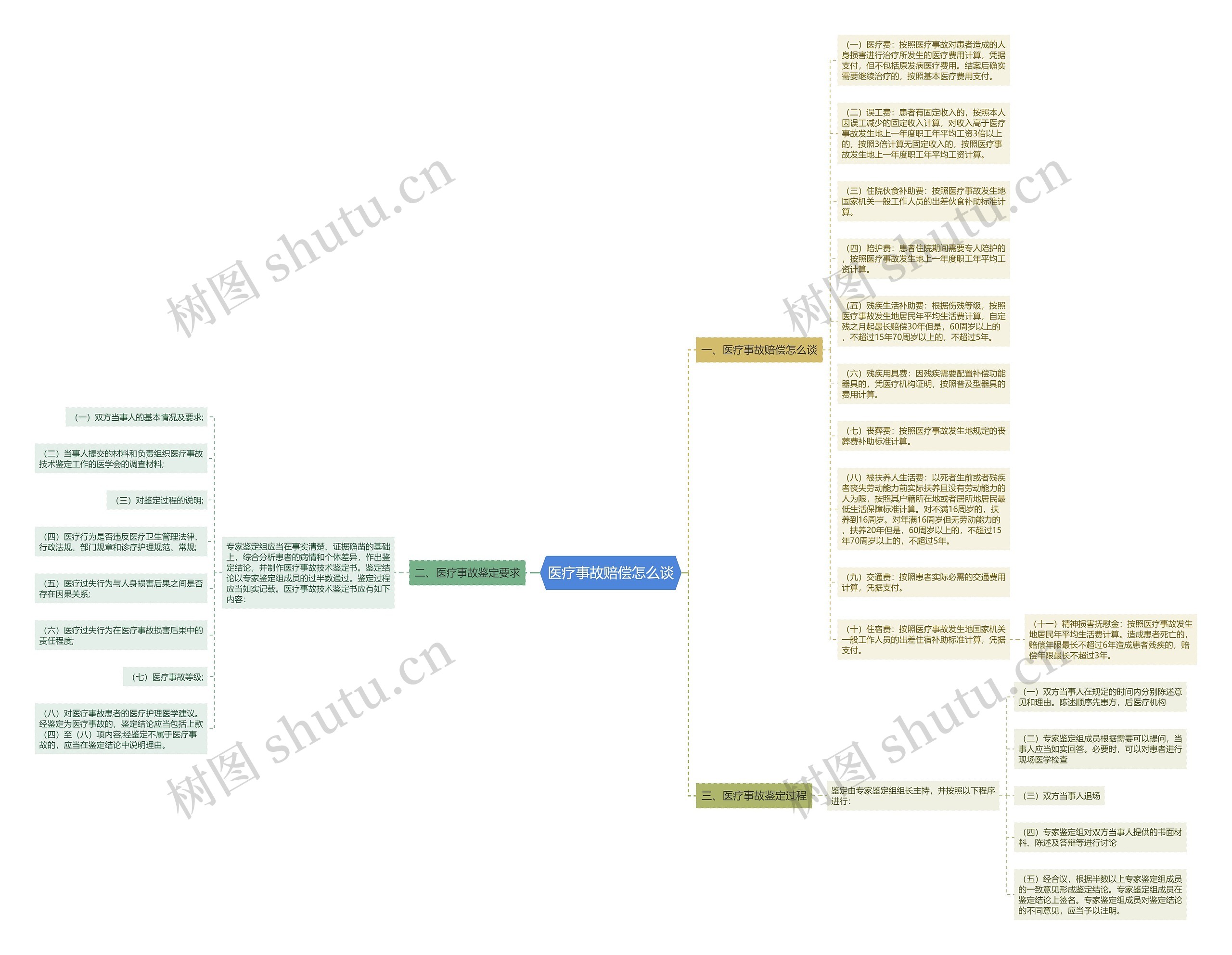 医疗事故赔偿怎么谈思维导图