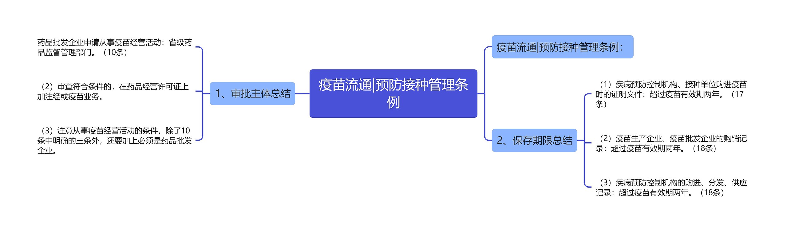 疫苗流通|预防接种管理条例思维导图