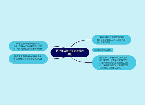 医疗事故技术鉴定按程序进行