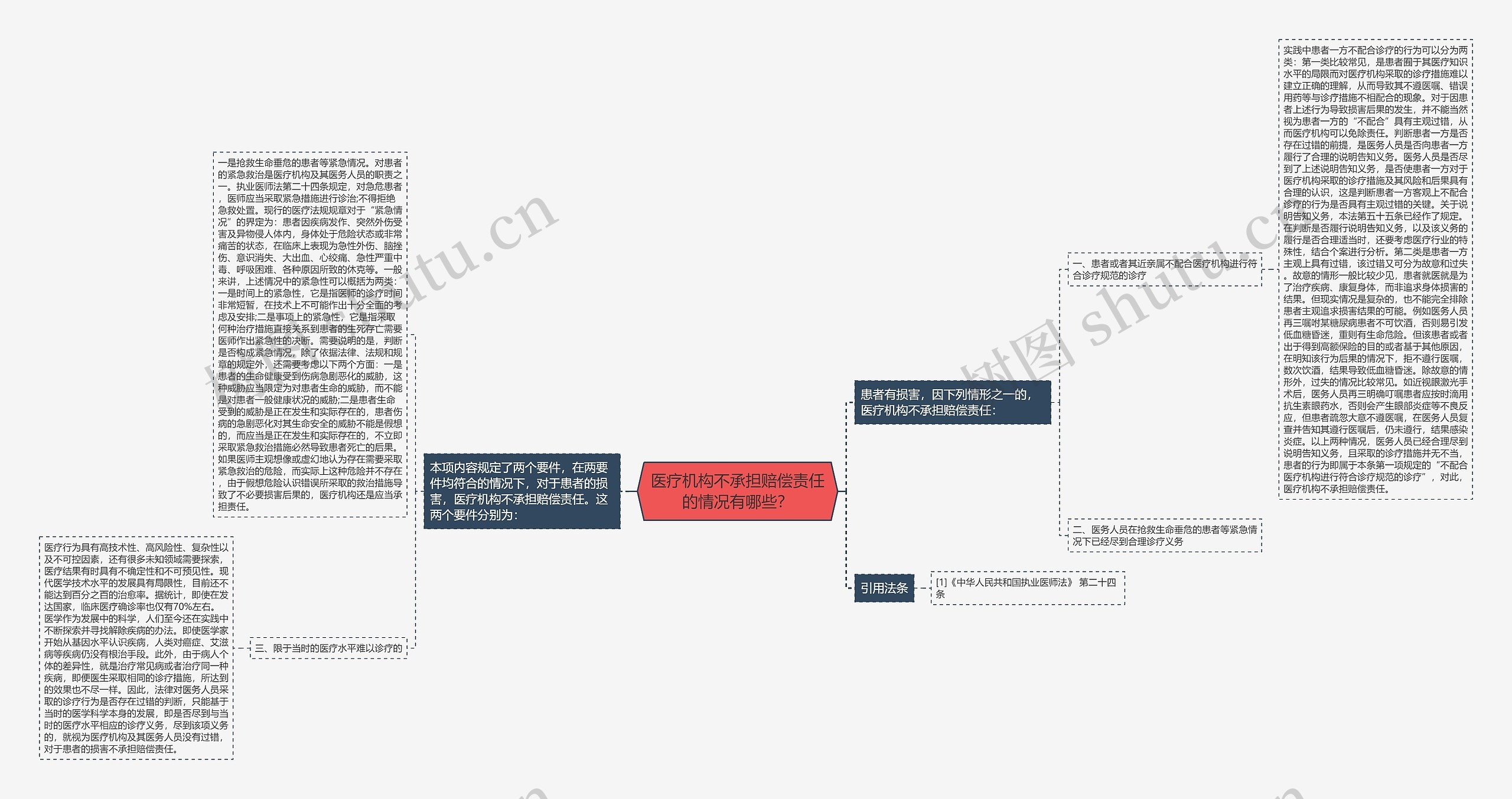 医疗机构不承担赔偿责任的情况有哪些？思维导图