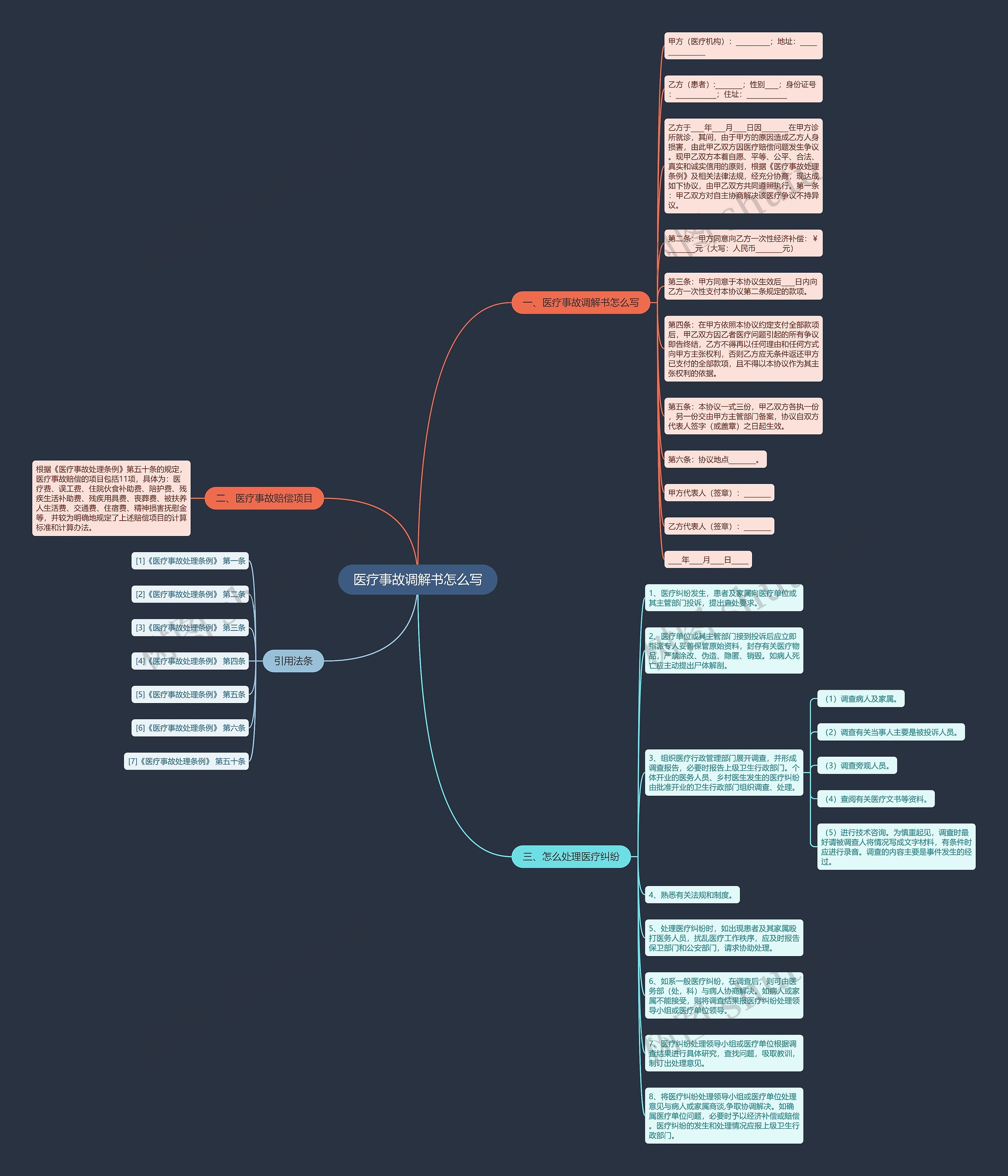 医疗事故调解书怎么写思维导图