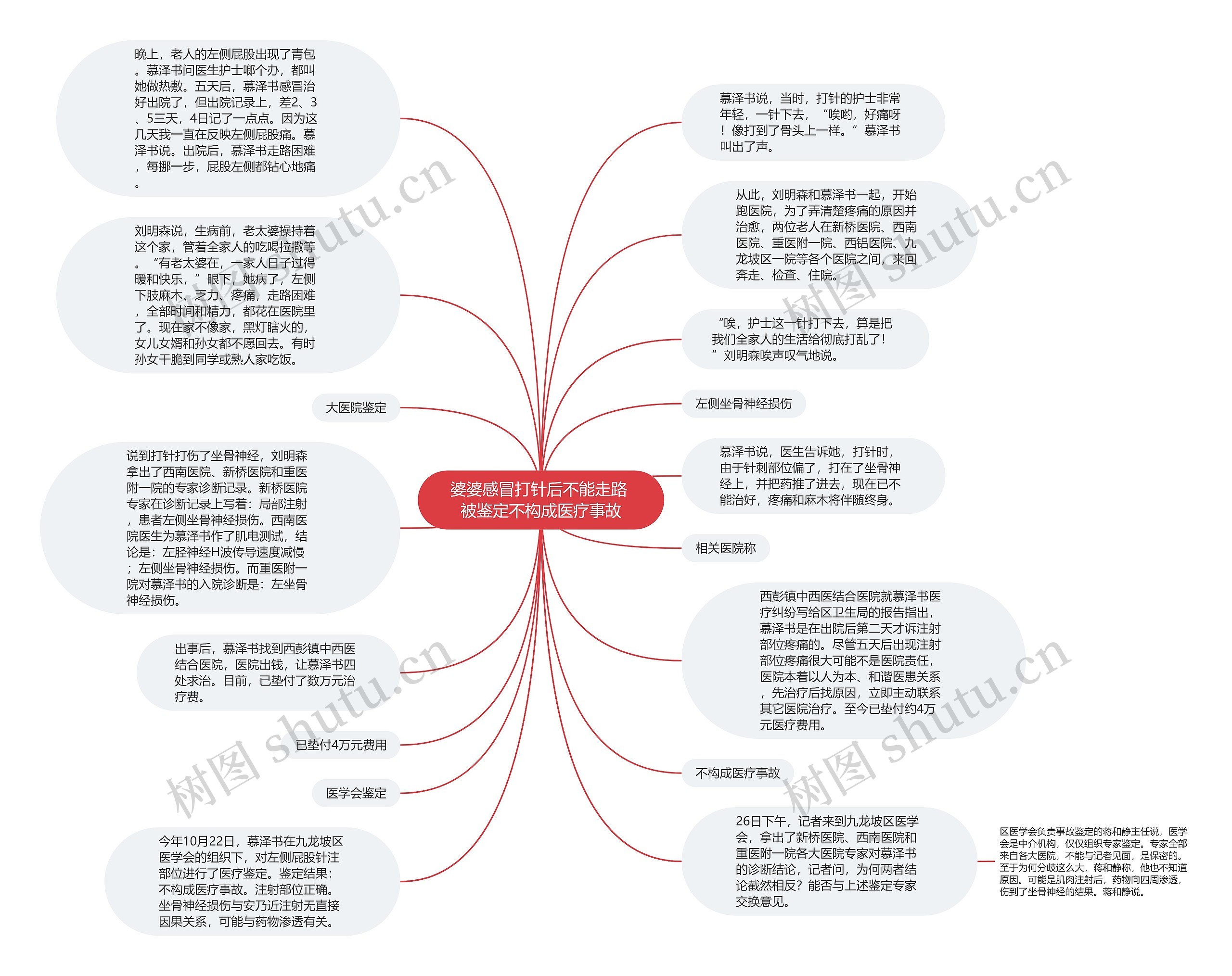 婆婆感冒打针后不能走路 被鉴定不构成医疗事故思维导图