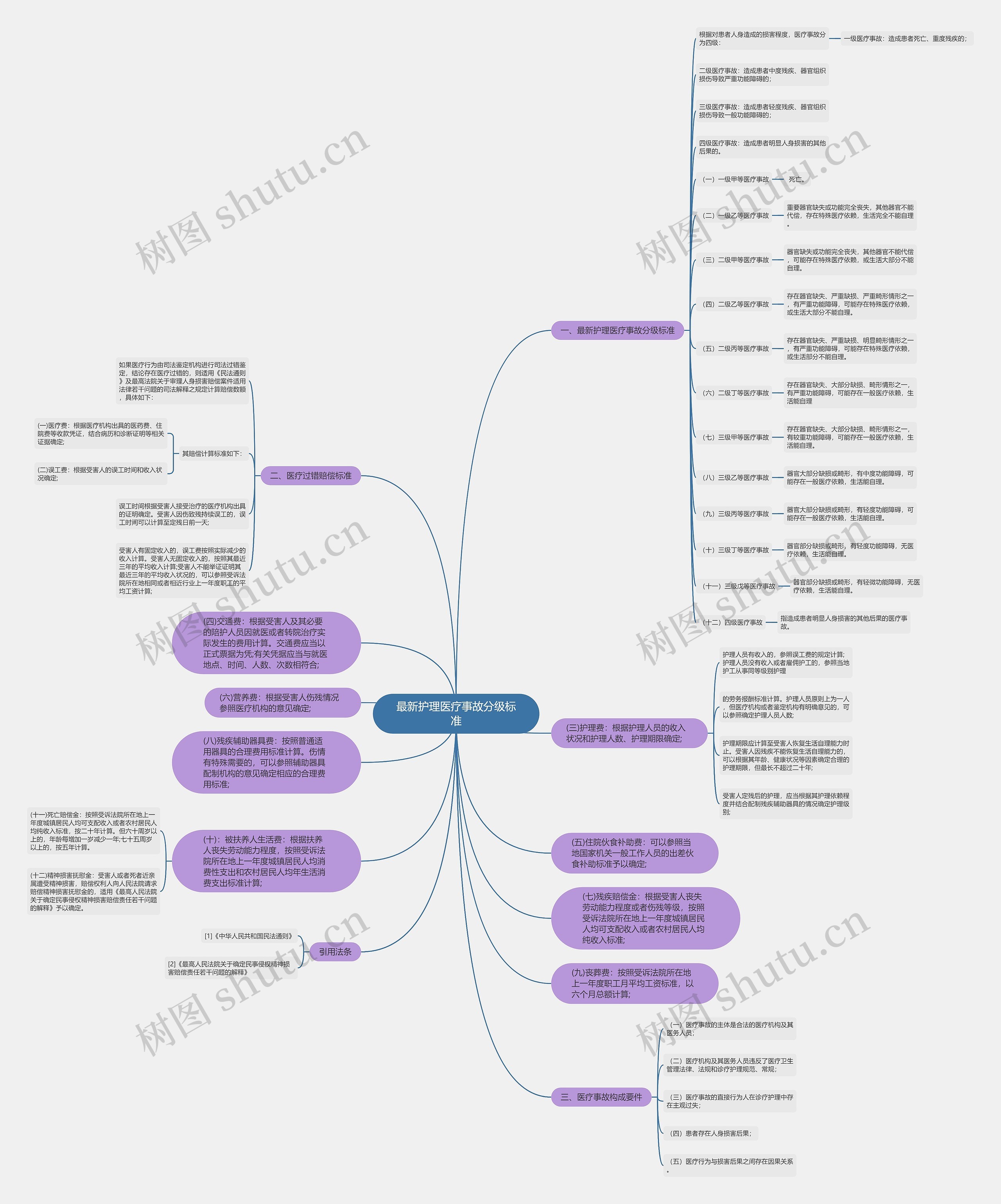 最新护理医疗事故分级标准思维导图