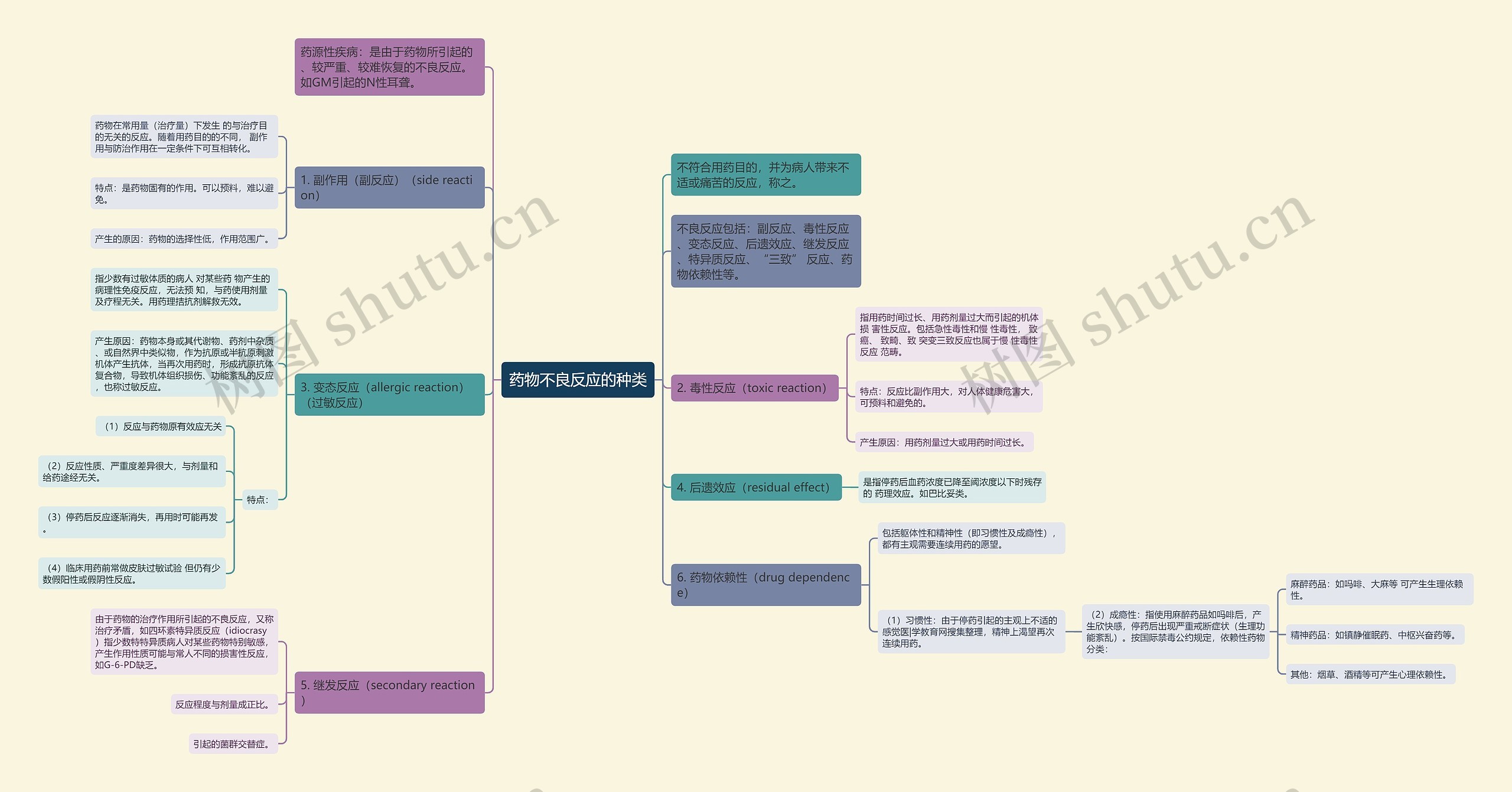 药物不良反应的种类思维导图