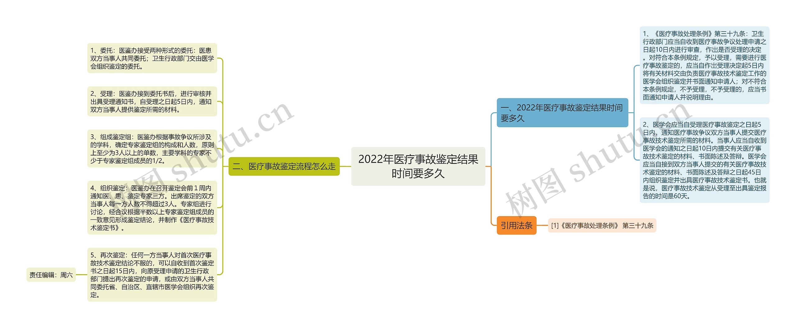 2022年医疗事故鉴定结果时间要多久思维导图