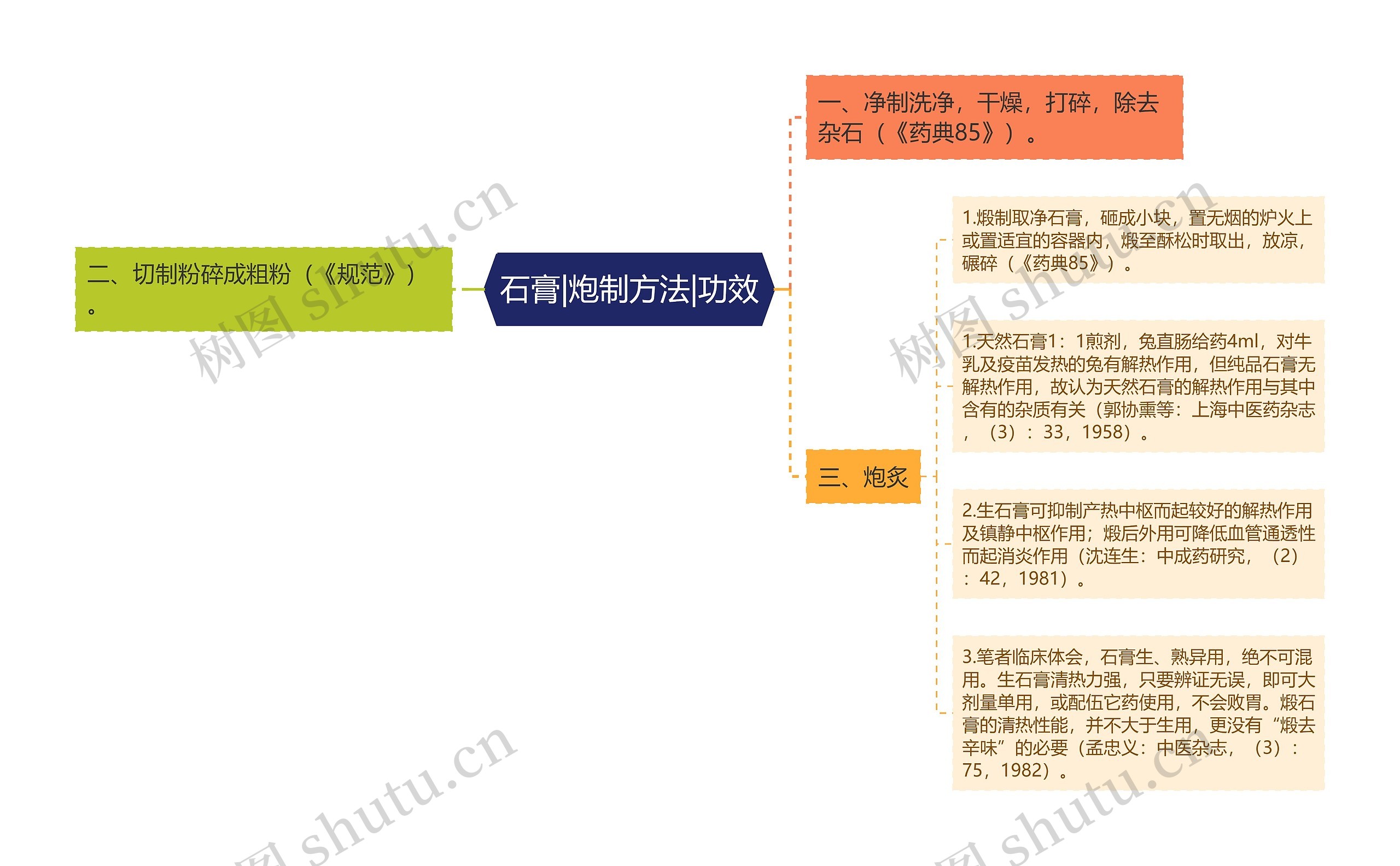 石膏|炮制方法|功效思维导图