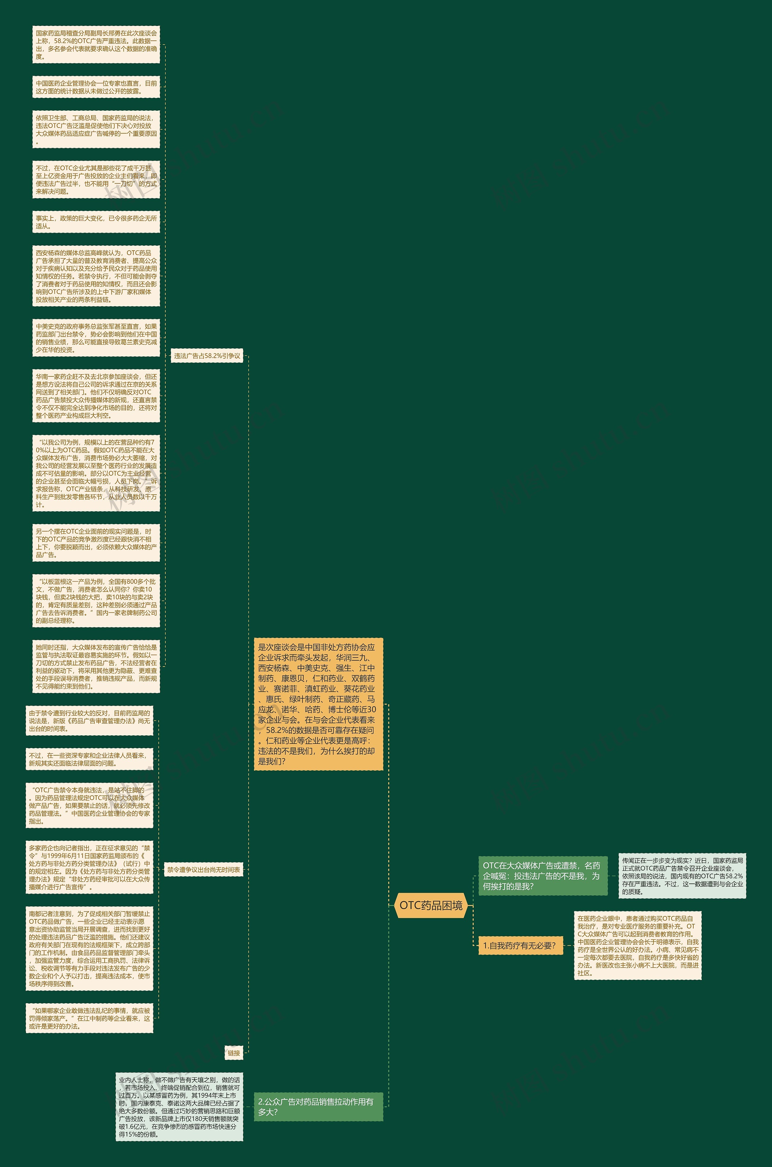 OTC药品困境思维导图