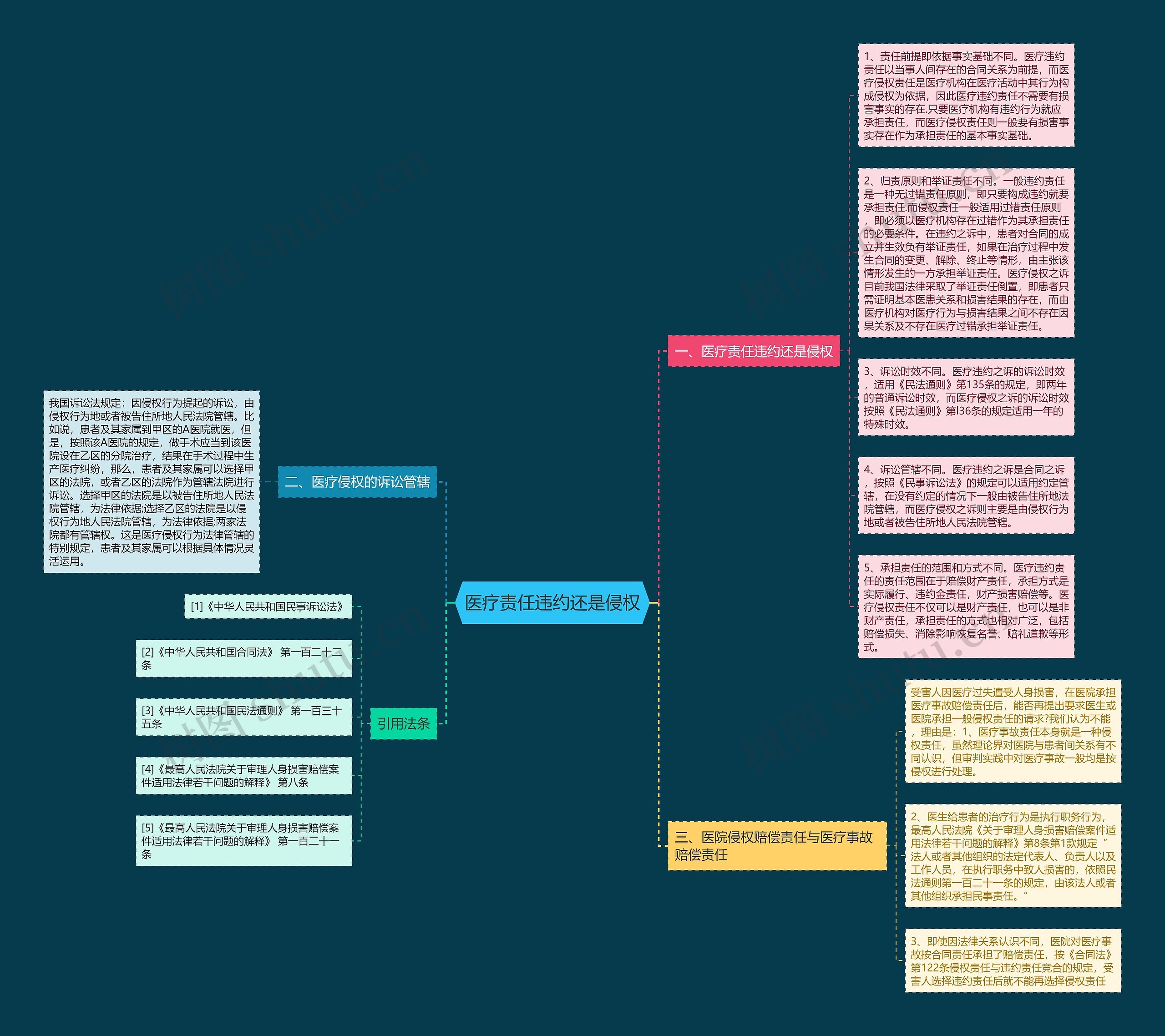 医疗责任违约还是侵权思维导图