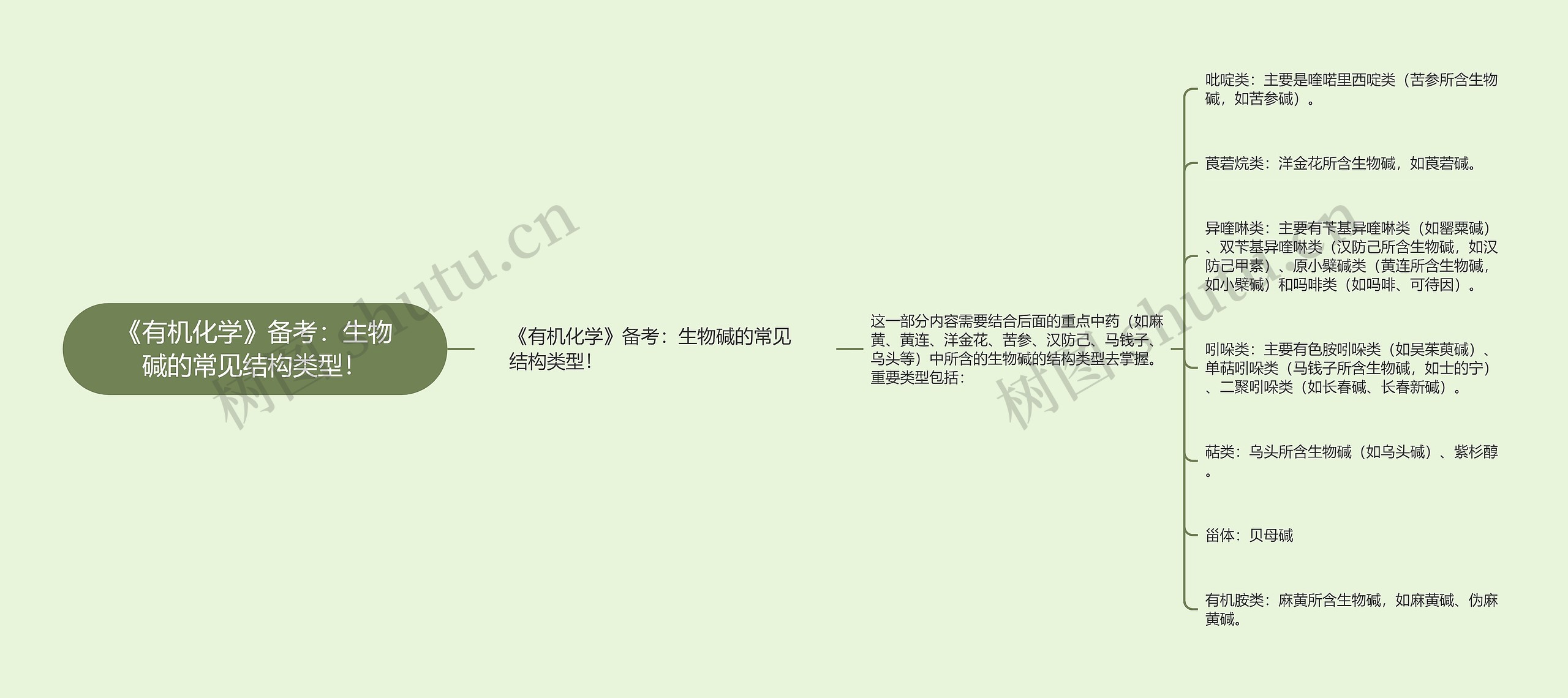 《有机化学》备考:生物碱的常见结构类型! 《有机化学》备考:生物碱的常见结构类型!