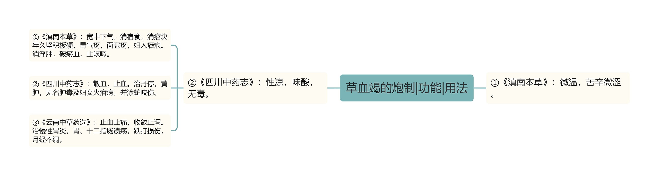 草血竭的炮制|功能|用法 草血竭的炮制|功能|用法